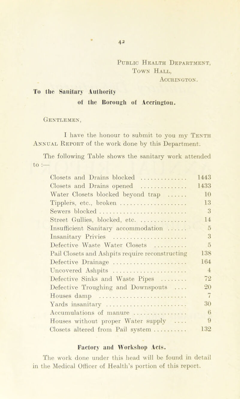 Public Health Department, Town Hall, Accrington. To the Sanitary Authority of the Borough of Accrington. Gentlemen, I have the honour to submit to you my Tenth Annual Report of the work done by this Department. The following Table shows the sanitary work attended to :— Closets and Drains blocked 1443 Closets and Drains opened 1433 Water Closets blocked beyond trap 10 Tipplers, etc., broken 13 Sewers blocked 3 Street Gullies, blocked, etc 14 Insufficient Sanitary accommodation 5 Insanitary Privies 3 Defective Waste Water Closets 5 Pail Closets and Ashpits require reconstructing 138 Defective Drainage 164 Uncovered Ashpits 4 Defective Sinks and Waste Pipes 72 Defective Troughing and Downspouts .... 20 Houses damp 7 Yards insanitary 30 Accumulations of manure 6 Houses without proper Water supply .... 9 Closets altered from Pail system 132 Factory and Workshop Acts. The work done under this head will be found in detail in the Medical Officer of Health’s portion of this report.