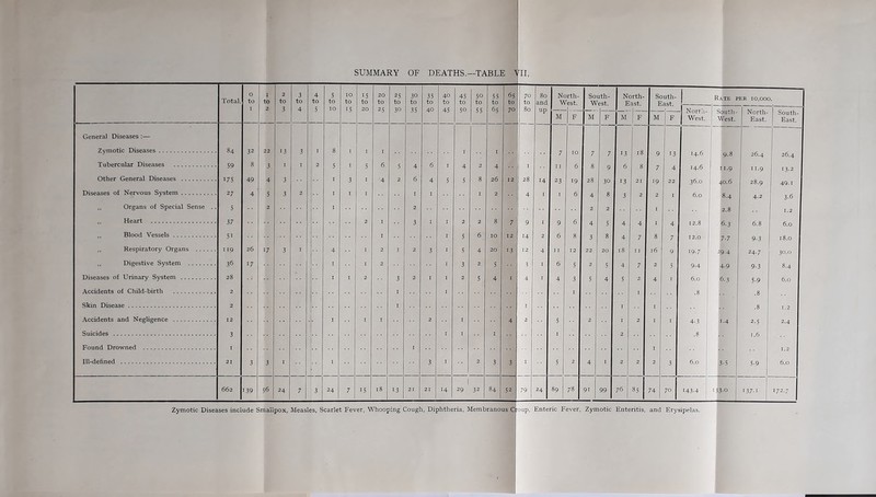 Total. 0 to 1 1 to 2 2 to 3 3 to 4 4 to 5 5 to 10 10 to 15 IS to 20 20 to 25 25 to 30 30 to 35 35 to 40 40 to 45 45 to 5° 5° to 55 55 to 65 65 to 70 70 to 80 80 and up North- West. South- West. North- East. South- East. Rate per io.ooo. M 1 1 * I South- , West. North- East. South- East. F M F M 1 F M F West. General Diseases :— Zymotic Diseases s4 32 22 13 3 1 8 1 1 I I I 7 IO 7 7 13 18 9 13 14.6 9.8 26.4 26.4 Tubercular Diseases 59 8 3 1 1 2 5 1 5 6 5 4 6 I : 4 2 4 1 11 6 8 9 6 8 7 4 14.6 u.9 u.9 >3-2 Other General Diseases 175 49 4 3 1 3 1 4 2 6 4 5 5 8 26 12 28 14 23 19 28 30 13 21 19 22 36.0 40.6 28.9 49.1 Diseases of Nervous System 27 4 5 3 2 1 1 1 I I I 2 4 I 1 6 4 8 3 2 2 1 6.0 8.4 4.2 3-6 ,, Organs of Special Sense .. 5 2 1 2 2 2 1 2.8 1.2 ,, Heart 37 2 1 ; jj I I 2 2 8 7 9 I 9 6 4 5 4 4 1 4 12.8 6.3 6.8 6.0 ,, Blood Vessels 51 1 I 5, 6 10 12 14 2 6 8 3 8 4 7 8 7 12.0 7-7 9-3 18.0 ,, Respiratory Organs 119 26 17 3 i 4 1 2 1 2 3 I 5 4 20 13 12 4 I I 12 22 20 18 11 16 9 19.7 29-4 24.7 30.0 ,, Digestive System 36 17 1 1 2 I 3 2 5 3 I 6 5 2 5 4 7 2 5 9-4 4-9 9-3 8.4 Diseases of Urinary System 28 1 1 2 3 2 1 I 2 5 4 I 4 r 4 3 5 4 5 2 4 1 6.0 6.3 5.9 6.0 Accidents of Child-birth 2 1 I 1 1 .8 .8 Skin Disease 2 1 1 1 1 .8 1.2 Accidents and Negligence 12 1 1 1 2 1 4 2 5 2 1 2 1 1 4-3 1.4 2.5 2.4 r.6 Found Drowned 1 I I 1.2 Ill-defined 21 3 3 1 1 3 I 2 3 3 1 5 2 4 1 2 2 2 3 6.0 3-5 5-9 6.0 662 139 56 24 7 3 24 7 15 18 13 21 21 14 1 29 32 84 52 79 24 89 78 91 99 76 851 74 7° 143-4 i33-o 137-1 172.7 Zymotic Diseases include Smallpox, Measles, Scarlet Fever, Whooping Cough, Diphtheria, Membranous C 'oup, Enteric Fever, Zymotic Enteritis, and Erysipelas.