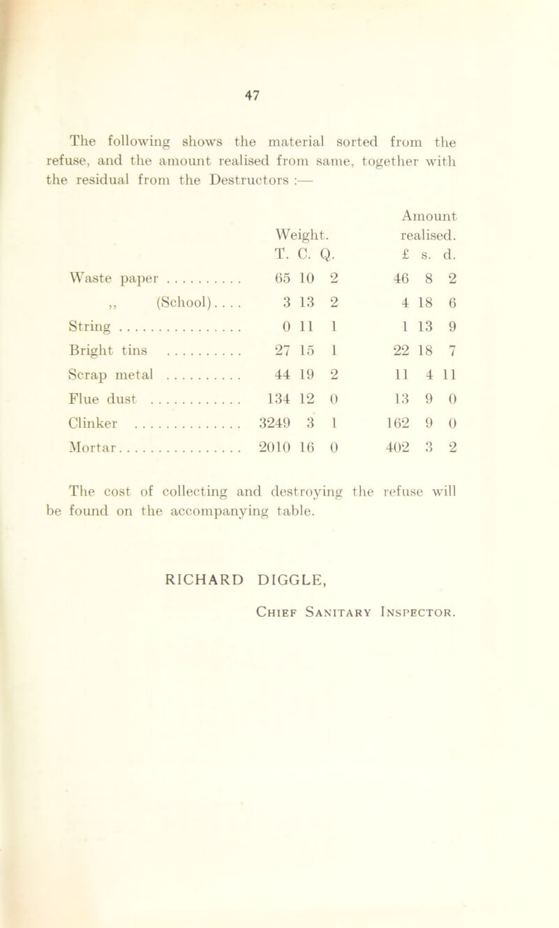 47 The following shows the material sorted from the refuse, and the amount realised from same, together with the residual from the Destructors :— Weight. Amount realised. T. C. Q. £ s. d. Waste paper 65 10 2 46 8 2 ,, (School)... 3 13 2 4 18 6 String 0 11 1 l 13 9 Bright tins 27 15 1 22 18 7 Scrap metal 44 19 2 11 4 11 Flue dust 134 12 0 13 9 0 Clinker . 3249 3 1 162 9 0 Mortar . 2010 16 0 402 3 2 The cost of collecting and destroying the refuse will be found on the accompanying table. RICHARD DIGGLE, Chief Sanitary Inspector.