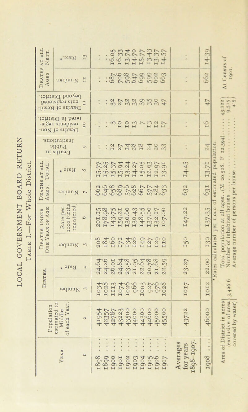 QS £3 H W -*-» Pi u ’ u Q -*-» C/i Dd < Q o _4) m ■3 JC H Z £ W u 0 S til 1 oC 1 w > w j o ca o < H < o o m) Deaths at all Ages Nett. • 31®M - in ro T O N to ts N . . O co t-s b* b^ 'T to m • ‘too to 4 10 to (T) -f MHMHMMt-lM • a- ro »-» tn S5 — g §- < « vr, 10 « - ^ »o ^ en O' **■ T ! * ^ o . • — *o . - ■in'] * *■ : : 5u *“ : • 2 00 • : _ m * c 4) O • S 3 M : 2 = 2 : u — ' • c; ^ • r. D • n t/i ‘r «/: D CX - 3 _ rt o k O ^ u D ~ — « 0 rt -T2 0. J' w O W- rt — c u -C • s. s »jj ■a rt .5 E 5 = rt c. 0 - 3 Out) u rt - q u U w 3 i> 0 = > £ HZ< 3 aaquinK ” C^vO CO N G G Cl co • -00 O G ■+ G G C O • • co t''- mvo vo uoo vd N NO VO ■joujsiq puoXaq pajajsiStaa stua « -P1S3H }° sq}ieaa ~ • • « N N Cl G 10 O N • • cod corocorocOTf • joujsiq ui paas} -siSaa sjuapisaj 0 -uo{q jo sqreaQ • • CO O O CO N CO N • • M M M M M M ; r— suopnjijsui °Iiqnd & Ul Sq)B9Q • • N Tf co 00 i-O CO • • H 01 H N H Ol C) CO • N Deaths at all Ages. Total . 01«>I 00 ts'ON't tNiOCONH N CO ONOj 04 q C^C'CT' ininiouoco^iON oi co HHHHHMMWHW m w M co M jaqiunjq cnooo OMO OO N N’t ro lO rt- 1000 t^ CM vD b^CO CO O iO vO vO tnvO iO iO mvO <N CO NO 631 Deaths under One Year of Age. Rate per 1000 births registered 6 moo m h 0 co m 0 b^ 0 m cbtr^Mco -t 10 0 m 0 moo co c4 6 6 co t4ci tN 0 ts'tmcocod'cotoo NHHMHMHHMM N N M IO CO CO M jgqumfq »n OO tJ O H Oi b^ Cb O O 00 VO NCON -q-N M H OtMHHMMMHMM O m M CN co M Births * 9WU * m Tboo m -rboo 00 Cb G « oco in omo txiq in •4 tJ-co 4coh ci 6 h ci NNbJNNNNNNN ts. N CO N 22.00 jgquin^ ^ Tt-00 CO ^nO NO co t>xNO 00 co CM H 0. <N NO ON C^N OOMOOONOOC^O H H H H H H M M O W 10X2 • Area of District in acres (exclusive of area ■ 3,426 6 covered by water) Population estimated to Middle of each Year. 2 ifNNCOO O OOOO in inco <n 0 0 0 0 0 0 oi co t^ n mo toco 0 m h <n n cn cn it i-it m m N M Cv CO 460OO