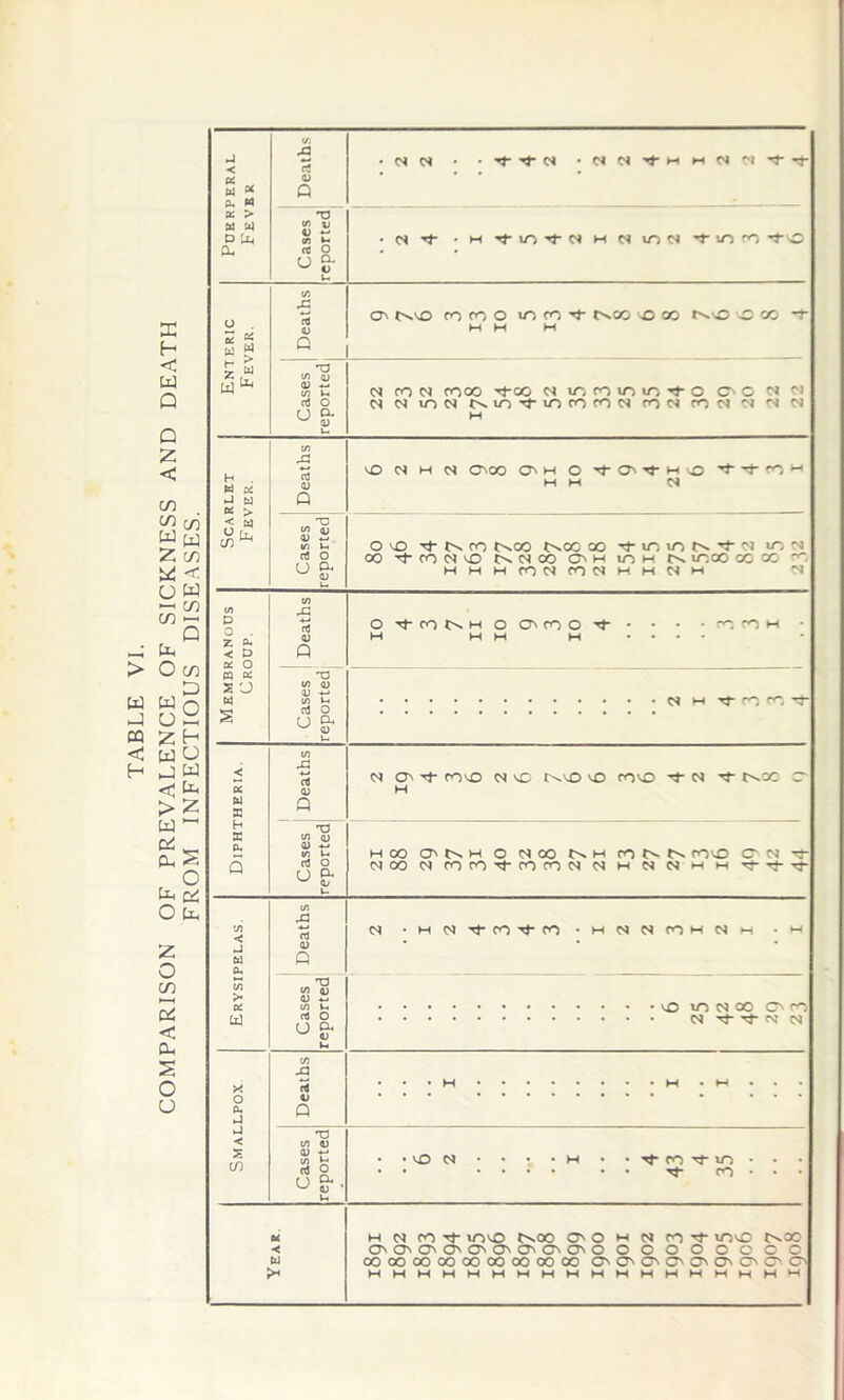 TABLE VI. COMPARISON OF PREVALENCE OF SICKNESS AND DEATH FROM INFECTIOUS DISEASES. 7i K a> a: > 'P M UJ 7) 13 • . U Oh 03 u 75 O' t^vo tntro m to 'i- t>.co o oc T'.-o o k -t 03 MM M Enter Fever Q 7) a) 03 u 03 M u 73 rt 03 P fcj Q 73 03 73 if) ^ 03 £ O vO C^OO t^OO OO •tininN'J-N «rs « oo Tt-CON'T) NNOO (OH m u 03 u. M M M CO N CO C* M M N M CT 7) If) p 7. ^ < P a: O 03 Q M MM M CQ K T3 7) 03 W 73 U. £ aJ U O Oh 03 u 73 A O' Tf mo cn vo r^'O vo rOvO -4- N t^00 O a 03 M tt K Q h T3 K 73 03 Ph 03 73 u H OO O'C^h o erao h fONN ro vD O N ■<+■ Q rt u o CL 03 <M OO oj m m tj- m m n <s M N N M M Tj- Hj- Hj- u 73 xi 75 CM • h n t fO^j-ro • m N N CO M N M • M J 03 • • * CxJ Q Oh 73 7) XJ 03 73 Vh • vO in N OO O' ro W rt O O CL 0) l- 73 XJ X rl O 03 Oh -1 o ►J TJ 7) 0) s cn 03 73 C . . VO N • • • • M • . 'f m t- n • • • n3 U O CL 03 * • tj- rn • • • Lh u w (N CO nOvO t^.00 O' O M N fO Hf iOvC C^OO < O' O' O' O' O' O' O' O' O' o o O O O O O O O W OOOOOOOOOOOOOOCOOO O'O'O'O'O'O' O'O' O' M M MMMMMMMM M M M M M M M M