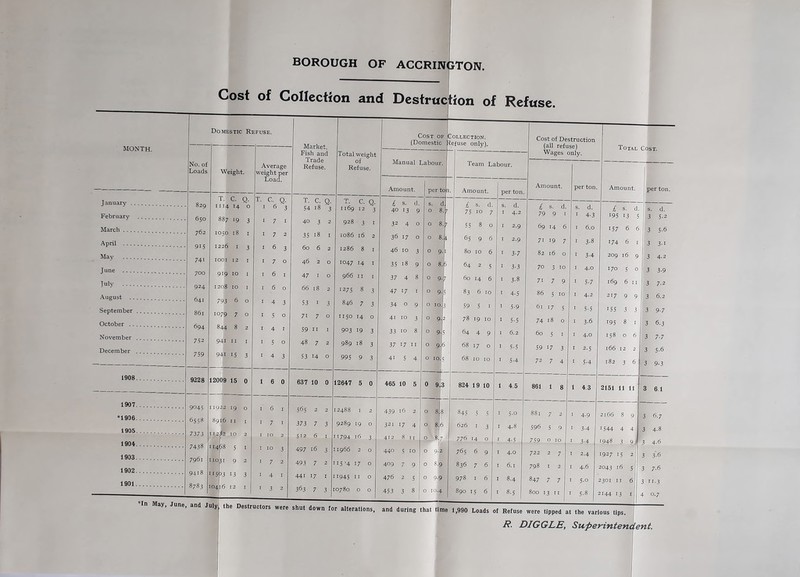 BOROUGH OF ACCRINGTON Cost of Collection and Destruction of Refuse. MONTH. January . . February March .... April .... May .... June .... July .... August September October . . November December 1908. 1907. *1906. 1905. 1904. 1903. 1902. 1901. Domestic Refuse. No. of Loads 829 650 762 9i5 74i 700 924 641 861 694 752 759 9228 9045 6558 7373 7438 7961 9418 8783 Weight. T. C. Q. 1114 14 o 887 19 3 1050 18 1 1226 1 3 IOOI 12 I 919 IO I 1208 IO I 793 6 o 1079 7 o 844 8 2 941 11 1 941 15 3 Average weight per Load. Market, Fish and Trade Refuse. 12009 15 0 1922 19 o 8916 11 1 1292 IO 2 1 14(58 5 I 110 51 9 2 1 IS')3 13 3 10416 12 1 T. C. Q. ' 6 3 1 7 1 172 1 6 3 170 1 6 i i 6 o 1 4 3 1 5 o I 4 1 1 5 o 1 4 3 1 6 0 1 6 1 t 7 1 1102 4 10. ■ 3 1 7 2 1 4 i. 432 T. C. Q. 54 18 ; 4° 3 2 35 18 1 60 6 2 46 2 0 47 1 0 66 18 2 53 I 3 71 7 o .59 11 1 48 7 2 53 14 o 637 10 0 565 2 2 373 7 3 5126 1 497 16 3 493 7 2 44i 17 1 363 7 3 Total weight of Refuse. T C. Q. 1169 12 3 928 3 1 1086 16 2 1286 8 1 1047 14 1 966 11 1 I275 8 3 846 7 3 1150 14 0 903 19 3 989 18 3 995 9 3 Manual Labour. Amount. 12647 5 0 £ S. d. 40 13 9 32 4 o 36 17 o 46 10 3 35 18 9 37 4 8 47 17 1 34 o 9 41 10 3 33 10 8 37 17 11 41 5 4 per ton s. d iH o 8. o 9. O IO. r 2488 1 2 9289 19 o 1794 16 3 1966 2 o 115’4 17 o 11945 11 o 10780 o o 465 10 5 439 16 2 321 17 4 412 8 11 440 5 10 409 7 9 476 2 5 453 3 8 o 10.5 0 9.3 *'n May' June> and Ju*y the Destructors were shut down for alterations, o 8 o 8. o 87 o 9.2 o 8.9 o 9-9 o 10.4 Collection. Refuse only). Team Labour. n. Amount. per ton. £ s. d. ' 75 10 7 s. d. 1 4.2 ’ 55 8 0 1 2.9 t 65 9 S 1 2.9 i 80 10 6 1 3-7 5 64 2 5 1 3-3 60 14 6 1 3-8 83 6 10 1 4-5 59 5 1 1 5-9 78 19 IO 1 5-5 64 4 9 I 6.2 68 17 0 I 5-5 68 10 10 1 5.4 824 19 10 1 4.5 845 5 5 1 5.0 626 I 3 I 4.8 776 14 0 1 4> 5-rp — 765 6 9 1 4.0 836 7 6 1 6.1 978 1 6 1 8.4 890 15 6 1 8.5 Cost of Destruction (all refuse) Wages only. Amount. per ton £ s. d. 79 9 1 69 14 6 71 19 7 82 16 o 70 3 10 71 7 9 86 s 10 61 17 5 74 18 o 60 5 1 59 17 3 72 7 4 Total Cost. Amount. s. d. 1 4-3 1 6.0 1 3-8 1 3-4 1 4.0 1 5-7 1 4.2 1 5-5 1 3-6 1 4.0 1 2.5 1 5.4 £ s. d. 195 13 5 157 6 6 174 6 1 209 16 9 170 5 o 169 6 11 217 9 9 155 3 3 195 8 1 158 06 166 12 2 182 3 6 per ton. 861 1 8 1 4.3 881 7 2 596 5 9 759 o 10 722 2 7 798 1 2 1 4-9 1 3-4 ' 3-4 t 2.4 1 4.6 1 5.0 1 5.8 2151 11 11 2166 8 9 1544 4 4 1948 3 9 1927 15 2 2043 16 5 2301 11 6 2144 13 1 s. d. 3 5-2 3 S-6 3 3-i 3 4-2 3 3-9 3 7-2 3 6.2 3 9-7 3 6.3 3 7-7 3 5-6 3 9-3 3 6.1 3 6.7 3 4-8 3 4-6 3 3-6 3 7-6 3 11-3 4 0.7 and during that time 1,990 Loads of Refuse were tipped at the various tips. R. DIGGLE, Superintendent.