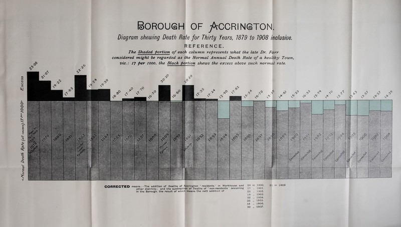 <0 l) o >< UJ * © © © N t. flj <5, S' BOROUGH OF jACCRINGTON. 31 in 1908 Diagram shewing Death Rate for Thirty Years, 1879 to 1908 inclusive. REFERENCE. The Shaded portion of each column represents what the late Dr. Farr considered might be regarded as the Normal Annual Death Rate of a healthy Town, viz.: Ij per IOOO, the Black portion shews the excess above such normal rate. means:—The addition of Deaths of Accrington “residents’' in Workhouse and other districts ; and the subtraction of Deaths of “ non-residents  occurring in the Borough, the result of which means the nett addition of 29 17 22 19 32 22 1900. 1901. 1902. 1903. 1904. 1905. CORRECTED 18 „ 1906. 30 „ 1907.