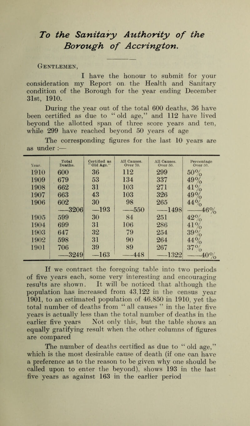 To the Sanitary Authority of the Borough of Accrington, Gentlemen, I have the honour to submit for your consideration my Report on the Health and Sanitary condition of the Borough for the year ending December 31st, 1910. During the year out of the total 600 deaths, 36 have been certified as due to “ old age,” and 112 have lived beyond the allotted span of three score years and ten, while 299 have reached beyond 50 years of age The corresponding figures for the last 10 years are as under :— Total Certified as All Causes. All Causes. Percentage Year. Deaths. “Old Age.” Over 70. Over 50. Over .)0. 1910 600 36 112 299 50% 1909 679 53 134 337 490/0 1908 662 31 103 271 41% 1907 663 43 103 326 49% 1906 602 30 98 265 440/0 3206 —193 5.50 1408 460/ X‘xt70 ^0 /o 1905 599 30 84 I 251 420/0 1904 699 31 106 286 41% 1903 647 32 79 254 39% 1902 598 31 90 264 440/0 1901 706 39 89 267 31% 3249 —163 448 1329 400/ 1 /q If we contract the foregoing table into two periods of five years each, some very interesting and encouraging resuHs are shown. It will be noticed that although the population has increased from 43,122 in the census year 1901, to an estimated population of 46,850 in 1910, yet the total number of deaths from “ all causes ” in the later five years is actually less than the total number of deaths in the earlier five years Not only this, but the table shows an equally gratifying result when the other columns of figures are compared The number of deaths certified as due to “ old age,” which is the most desirable cause of death (if one can have a preference as to the reason to be given why one should be called upon to enter the beyond), shows 193 in the last five years as against 163 in the earlier period