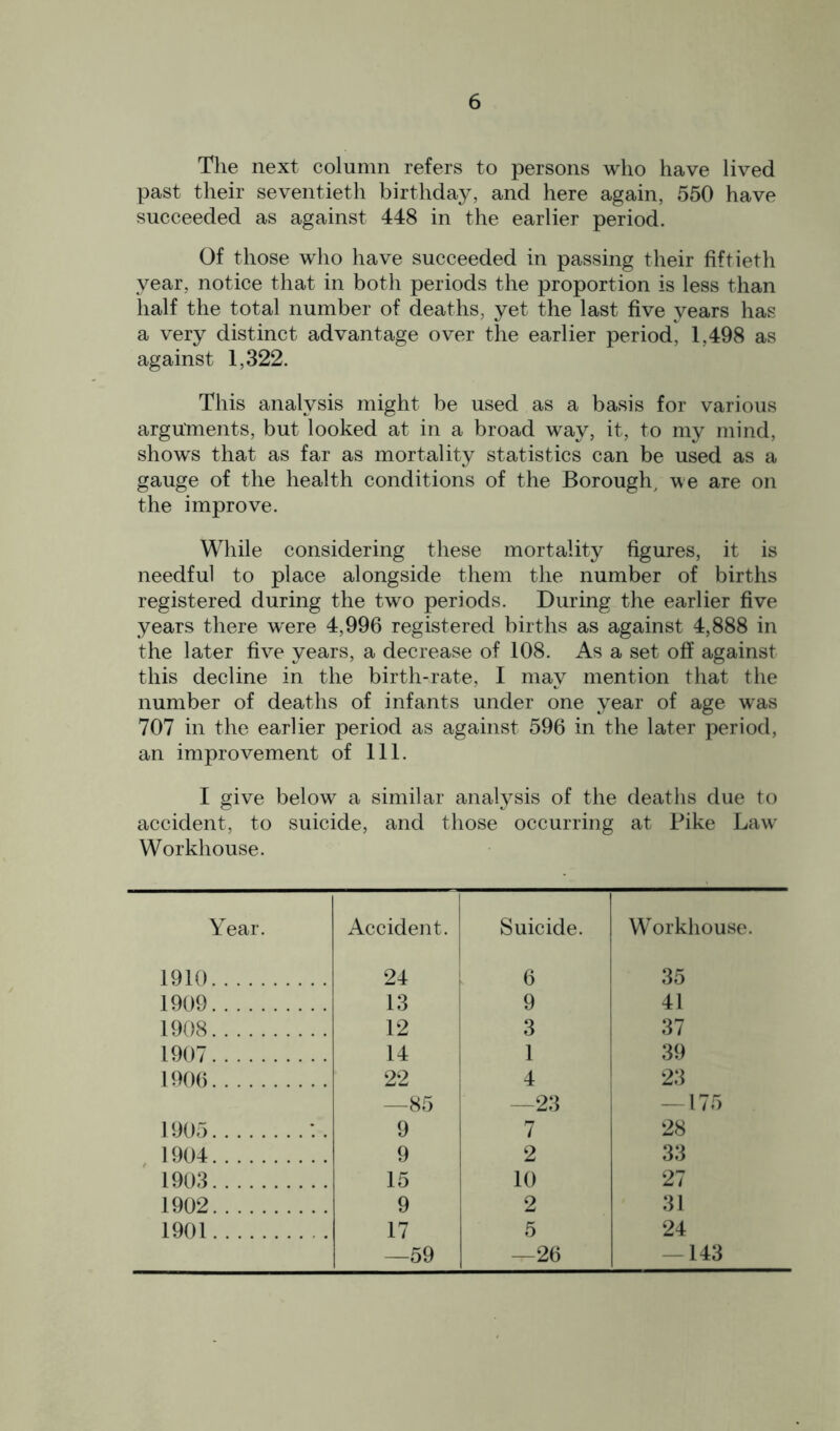 The next column refers to persons who have lived past their seventieth birthday, and here again, 550 have succeeded as against 448 in the earlier period. Of those who have succeeded in passing their fiftieth year, notice that in both periods the proportion is less than half the total number of deaths, yet the last five years has a very distinct advantage over the earlier period, 1,498 as against 1,322. This analysis might be used as a basis for various arguments, but looked at in a broad way, it, to my mind, shows that as far as mortality statistics can be used as a gauge of the health conditions of the Borough, we are on the improve. While considering these mortality figures, it is needful to place alongside them the number of births registered during the two periods. During the earlier five years there were 4,996 registered births as against 4,888 in the later five years, a decrease of 108. As a set off against this decline in the birth-rate, I may mention that the number of deaths of infants under one year of age was 707 in the earlier period as against 596 in the later period, an improvement of 111. I give below a similar analysis of the deaths due to accident, to suicide, and those occurring at Pike Law Workhouse. Year. Accident. Suicide. Workhouse. 1910 24 6 35 1909 13 9 41 1908 12 3 37 1907 14 1 39 1906 22 4 23 —85 —23 — 175 1905 :. 9 7 28 , 1904 9 2 33 1903 15 10 27 1902 9 2 31 1901 17 5 24 —59 —26 — 143