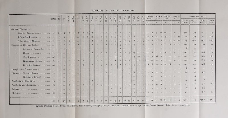 SUMMARY OF DEATHS.—TABLE VII. Total. 0 to 1 to 2 2 to 3 3 to 4 4 to 5 S to 10 10 to IS to 20 to 25 25 to 30 30 to 35 35 to 40 40 to 45 45 to 50 50 to 55 55 to 6s 6s to 70 70 to 80 80 and up. North- West. South- West. North- East. South- East. Rates per 10,000. North- West. South- West. North- East. i South- East. M F M F M F M F General Diseases :— A ,fmotic Diseases 37 13 9 2 3 I 2 I I 2 I I . 2 9 5 6 10 2 I 2 9.2 7-5 10.1 3-5 Tubercular Diseases S4 7 4 I 6 4 s S 3 3' 3 2 4 6 I 10 6 4 7 9 2 7 9 13-4 7-5 9.2 18.9 . . . . I'* 2-h 4 3 9 7 27 8 33 ^3 . 10 l8 24 19 11 31 24 18 23-5 29.4 35-3 49-7 Diseases of Nervous System 40 I 2 r I 2 2 2 3 3 4 5 3 8 3 4 4 7 6 6 2 9.2 5-5 10.9 9-4 Organs of Special Sense .. 2 I I .8 ■ 7 69 I j 2 I I 2 6 9 15 15 15 I 15 8 7 11 10 5 6 7 19-3 12.3 12.6 15.4 .... ■RIonH 48 I I 4 2 I 12 5 2 3 9 6 7 5 II 3 4 10.1 8.9 13-4 8.3 Respiratory Organs ...... 82 12 5 I 3 2 ‘ I 2 2 6 2 3 17 9 13 3 14 10 8 17 11 II 6 5 20.2 17.1 18.5 13.0 L3nnph, i Digestive System ........ 4S I 16 I I 3 I 3 3 2 6 2 I 3 I 6 6 I 7 6 I 3 10.1 10.3 11.8 4-7 &c., Dissasss Diseases of Urinary Sustem 12 I I I I 3 4 I 3 3 I 2 2 I 5-0 2.0 1-7 1.2 Generative System ...... I •7 A __:,s A- 2 I I 1-7 ■7 .8 rS UJ. ’OiilJLU-UJ.i til 4 Accidenijs and Negligence 24 2 2 ! I 3 2 3 I ■ 3 2 2 2 4 5 5 5 2 2.5 6.1 4.2 8.3 Q • 6 2 I I 2 I 1 4 .8 •7 3-4 Ill-defined I 2 4 3 4 3 3 2 5 5 I 2 2 4.2 3-4 5.0 4-7 600 lOI 25 9 4 8 7 13 17 19 II 22 25 32 36 95 56 91 21 77 79 77 88 87 76 61 55 I3I.O 112.9 '37-0 137-3 Zymotic Diseases include Smallpox, Measles, Scarlet Fever, Whooping Cough, Diphtheria, Membranous Croup, En teric Fever, Zymotic Enteritis, and Erysipelas.