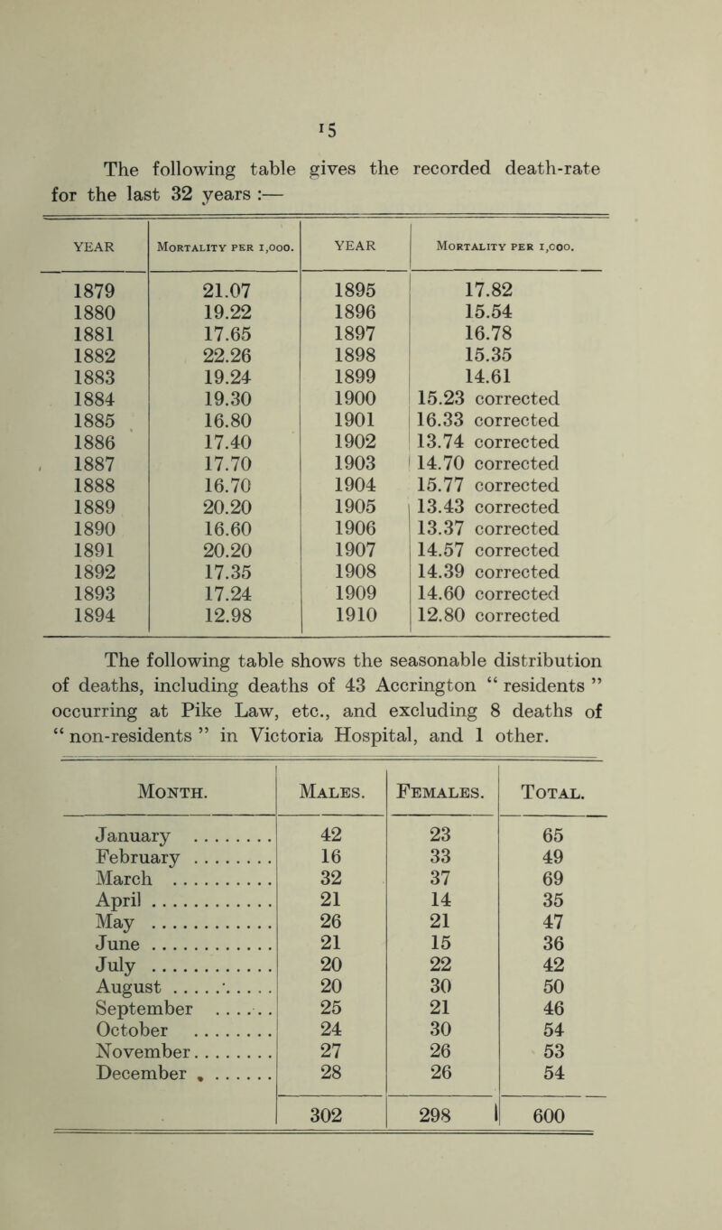 The following table gives the recorded death-rate for the last 32 years :— YEAR Mortality per i,ooo. YEAR Mortality per i,coo. 1879 21.07 1895 17.82 1880 19.22 1896 15.54 1881 17.65 1897 16.78 1882 22.26 1898 15.35 1883 19.24 1899 14.61 1884 19.30 1900 15.23 corrected 1885 16.80 1901 1 16.33 corrected 1886 17.40 1902 i 13.74 corrected , 1887 17.70 1903 1 14.70 corrected 1888 16.70 1904 15.77 corrected 1889 20.20 1905 1 13.43 corrected 1890 16.60 1906 1 13.37 corrected 1891 20.20 1907 14.57 corrected 1892 17.35 1908 14.39 corrected 1893 17.24 1909 14.60 corrected 1894 12.98 1910 12.80 corrected The following table shows the seasonable distribution of deaths, including deaths of 43 Accrington “ residents ” occurring at Pike Law, etc., and excluding 8 deaths of “ non-residents ” in Victoria Hospital, and 1 other. Month. Males. Females. Total. January 42 23 65 February 16 33 49 March 32 37 69 April 21 14 35 May 26 21 47 June 21 15 36 July 20 22 42 August • 20 30 50 September ...... 25 21 46 October 24 30 54 November 27 26 53 December 28 26 54 302 29S 1 600
