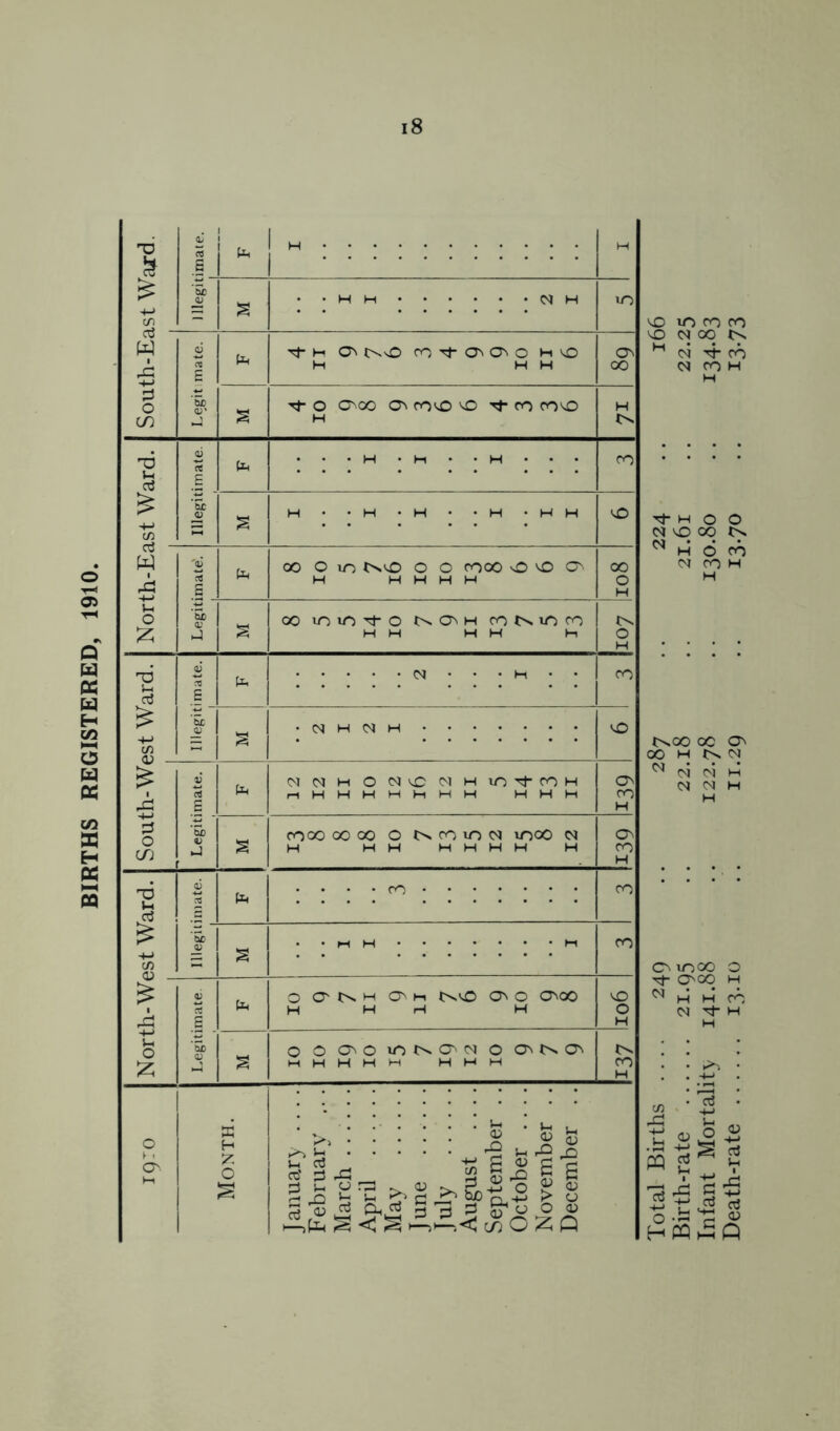BIRTHS REGISTERED, 1910 Total Births .... 249 .. 287 . . 224 .. 166 Birth-rate 21.95 .. 22.18 .. 21.61 .. 22.25 Infant Mortality 141.88 .. 122.78 .. 130.80 .. 134-83 Death-rate i3-io .. 11.29 • • i3-70 • • i3-73