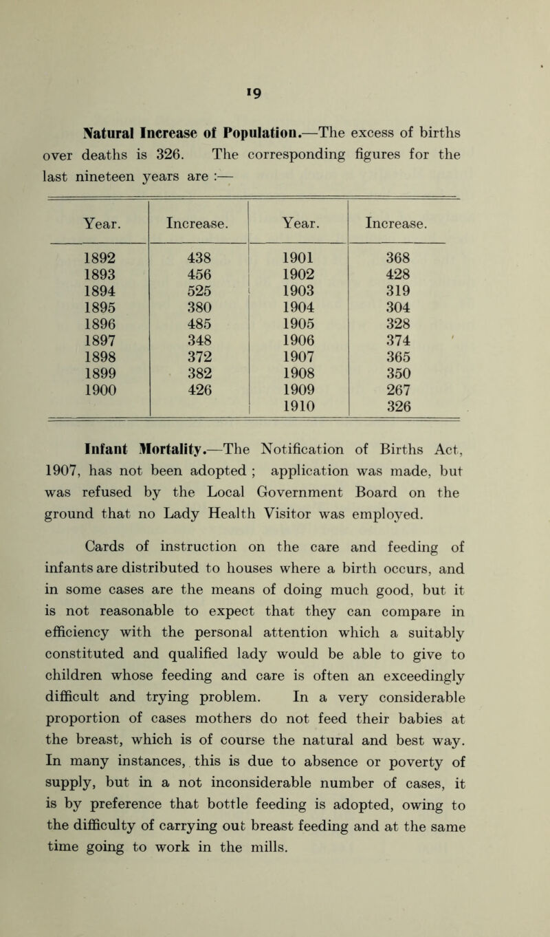 Natural Increase of Population.—The excess of births over deaths is 326. The corresponding figures for the last nineteen years are Year. Increase. Year. Increase. 1892 438 1901 368 1893 456 1902 428 1894 525 1903 319 1895 380 1904 304 1896 485 1905 328 1897 348 1906 374 1898 372 1907 365 1899 382 1908 350 1900 426 1909 267 1910 326 Infant Mortality.—The Notification of Births Act, 1907, has not been adopted ; application was made, but was refused by the Local Government Board on the ground that no Lady Health Visitor was employed. Cards of instruction on the care and feeding of infants are distributed to houses where a birth occurs, and in some cases are the means of doing much good, but it is not reasonable to expect that they can compare in efficiency with the personal attention which a suitably constituted and qualified lady would be able to give to children whose feeding and care is often an exceedingly difficult and trying problem. In a very considerable proportion of cases mothers do not feed their babies at the breast, which is of course the natural and best way. In many instances, this is due to absence or poverty of supply, but in a not inconsiderable number of cases, it is by preference that bottle feeding is adopted, owing to the difficulty of carrying out breast feeding and at the same time going to work in the mills.