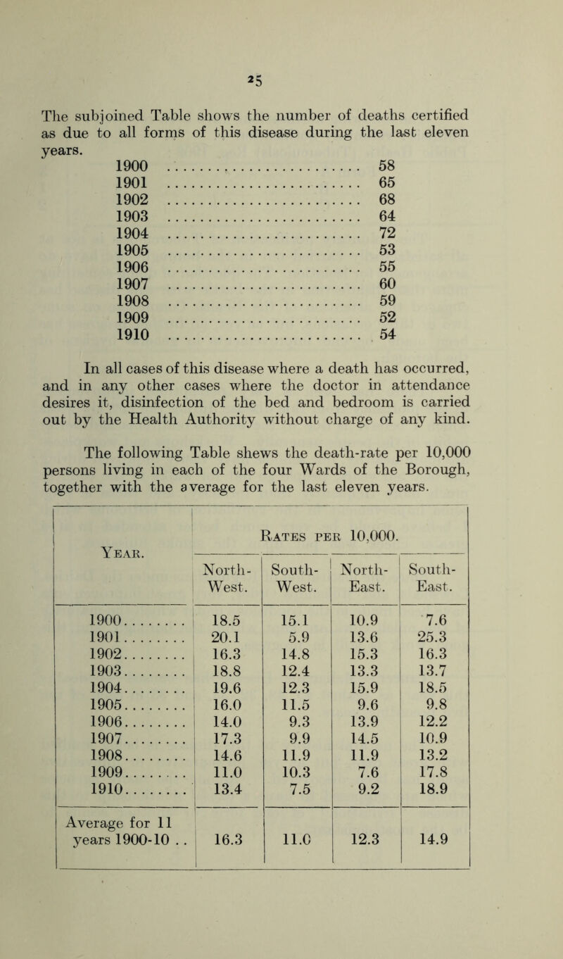 Tlie subjoined Table shows the number of deaths certified as due to all forms of this disease during the last eleven years. 1900 58 1901 65 1902 68 1903 64 1904 72 1905 53 1906 55 1907 60 1908 59 1909 52 1910 54 In all cases of this disease where a death has occurred, and in any other cases where the doctor in attendance desires it, disinfection of the bed and bedroom is carried out by the Health Authority without charge of any kind. The following Table shews the death-rate per 10,000 persons living in each of the four Wards of the Borough, together with the average for the last eleven years. Year. Rates per 10,000. North- West. South- West. North- East. Soutli- East. 1900 18.5 15.1 10.9 *7.6 1901 i 20.1 5.9 13.6 25.3 1902 16.3 14.8 15.3 16.3 1903 18.8 12.4 13.3 13.7 1904 19.6 12.3 15.9 18.5 1905 16.0 11.5 9.6 9.8 1906 14.0 9.3 13.9 12.2 1907 17.3 9.9 14.5 10.9 1908 14.6 11.9 11.9 13.2 1909 11.0 10.3 7.6 17.8 1910 13.4 7.5 9.2 18.9 Average for 11 years 1900-10 . . 16.3 ll.C 12.3 14.9