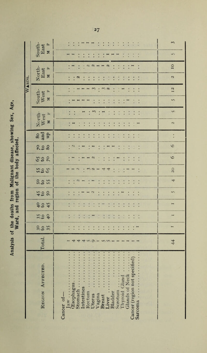 Analysis of the deaths from Malignant disease, showing Sex, Age, Ward, and region of the body affected. ^ fa o W s x: fa -(-> CO ows <N i-i i-i • XI -M fa 3 (U 1^* 0'S e< mi-hM .rOC^i-cTf^ •^4-> cj- Th Lo o u-l u-l M CO c3 -43 cl CO ^ O C <u St;.-SI ■g=£Sl2 O ^ ^ O •S^ H O ^ a -I O