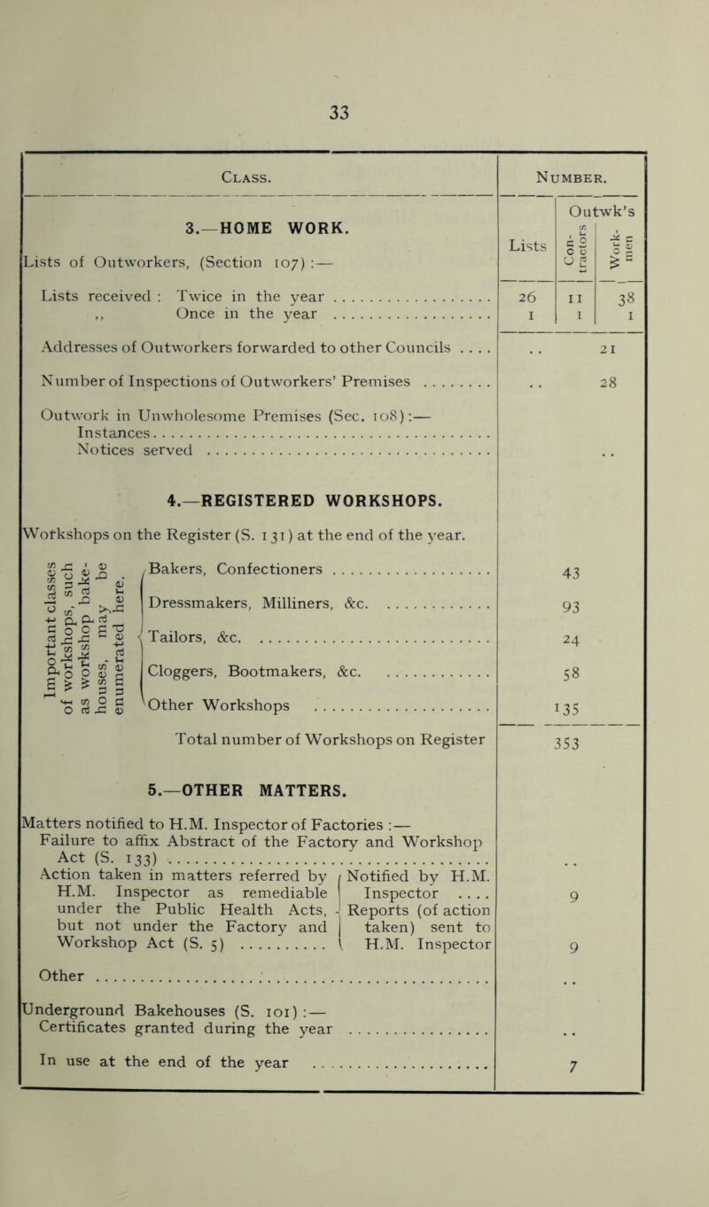 Class. Number. Outwk’s lA Lists i 0 c 0 c ^ 2 26 II 38 I I I 3.—HOME WORK. Lists of Outworkers, (Section 107) : — Lists received : Twice in the year ,, Once in the year Addresses of Outworkers forwarded to other Councils Number of Inspections of Outworkers’ Premises . . . . Outwork in Unwholesome Premises (Sec. 108) Instances Notices served V) j:; <D -i 4) d u X: oj - o o e'o d r- .d p w ^ O ^ ag o ^ e ^ ^« s 3 VM tn O d O d .3 4) 4.—REGISTERED WORKSHOPS. Workshops on the Register (S. i 31) at the end of the year. Bakers, Confectioners Dressmakers, Milliners, &c Tailors, &c Cloggers, Bootmakers, &c Other Workshops Total number of Workshops on Register 5.—OTHER MATTERS. Matters notified to H.M. Inspector of Factories :— Failure to affix Abstract of the Factorv and Workshop Act (s. 133) ; Action taken in matters referred by / Notified by H.M. H.M. Inspector as remediable Inspector . . . . under the Public Health Acts, J Reports (of action but not under the Factory and | taken) sent to Workshop Act (S. 5) ( H.M. Inspector Other Underground Bakehouses (S. loi) : — Certificates granted during the year In use at the end of the year . . . 43 93 24 58 135 353 21 28
