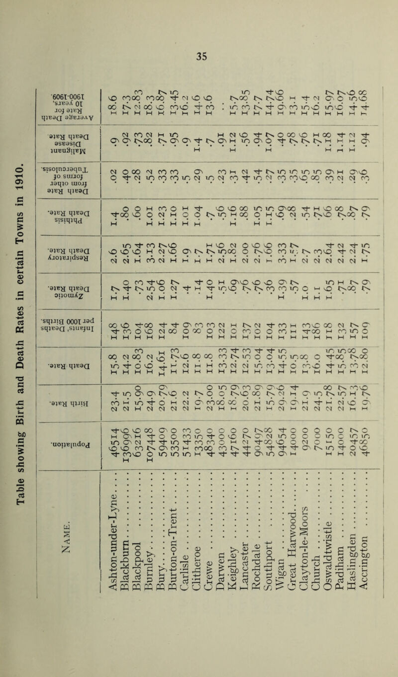 Table showing Birth and Death Rates in certain Towns in 1910. •606T-006T 01 JOJ gSEJSAV CO m m Tf'sO i>.vO oc cooo <^00 M o vq i>nOo m Tt- (vj o', o i/^o 00 C^C'icO'O oo<o '^CO ! lA fOC^Tt-c^rOiOO uS>,C Tj-Tt* qjBaa asEasiQ JUEuSliBJ^I OJCOMHlO H^^VOT^^xOOO'^OHOO'^<^J^ O t^OO CvO^O^'^^>O^H lOC^O H M H H H H r-( M sisoinoaaqn T }o suiaoj jaqio uiojj ajEy qjE9a MOOO'NfOro ro»-iC<JTt-t>siotrioiOCNH oo O mroromc^ lOM ro'^iooj coroooo rocNi N ro •9}E>I qjEaa sisiqjqd OOHrOOH^:}- OvOOOiOin CJNOO Tt* H O 00 O Ttoo VO OC^H OOINVOHOO OHOC^^u-> t^vO t^oo •9jE^ q;B9a i(ao»Eaids9ii lO CO H'OC^O^vOcOt^ Tj-(NjrriO vovovo H c^vq iqoq q txvq ro u;, cqvq oicSHCOc4HHHHC^HC^oiKrOHCNc4(>ic4c<lH ■9JEH q}E9a opoiuAz O CO ^VO o H Cvvo vOOOvCv. vOHC^Ov (N ^uovO C^c^cocomo »-'0 l>.00 (N HHCSIHH H HhHH 'sqjJig OOOT SqjE9a .SJUEJUI 00 vD Tj-00 Tt-Tfovcococ^ H 1:^01 Tt-roH co^ oo oi cr ^COOVO (MOO ooo O CM O COO O COm ^roO M ro lO o HHHHH H HHHHHHHHHHHHHh •9JEH qj^aa CO 1_(^ CO'^CO'^Tt-iO lOuoOOC 00 CM 00 CM ^3 00 cq cq iq q o ^^oq q ^oq t>oc UOT^C^vd rrt- ^ ^ ^ COCM CM vOCO'^O COO '^UOCOCM HHHH^HHHHHHHHHHHHHHHHH 1 1 V-im o O uo CJN CO 0> COsO 00 J>. '-OVO Tf to cjv ov l>.vO CM !>• O O tqto 00 »>vCM H (OiOt^iOH CO lo 6 H CM CO' rood od d h id O' cd h tj- h c-i td cr-. CMCMHCMCMCMCMHCMHHCMCMHCMHCMCMCMCMHH •uoijEindod VOOOCOOCOCCOOO t\00 ^ooooci>-o H (O'H t}-0 O COtO'^OvO t^COCMtOO O OlOC lOiO lOCOCM '^'^lO'^fOCOO M -^00 VO O CM C C 'i0O tO VO CO !>. OV CO H COOO COC^'^O ■^'^'^CO^vtO^OvO Tf COvO OlOlOlOHTl-rt-'^^C^lO<O^H mhcM^ H H Name. Ashton-under-Lyne.... Blackburn Blackpool Burnley. Bury Burton-on-Trent Carlisle Clitheroe Crewe Darwen Keighley Lancaster Rochdale Southport Wigan Great Harwood Clayton-le-Moors .... Church Oswaldtwistle Padiham Haslingden Accrington