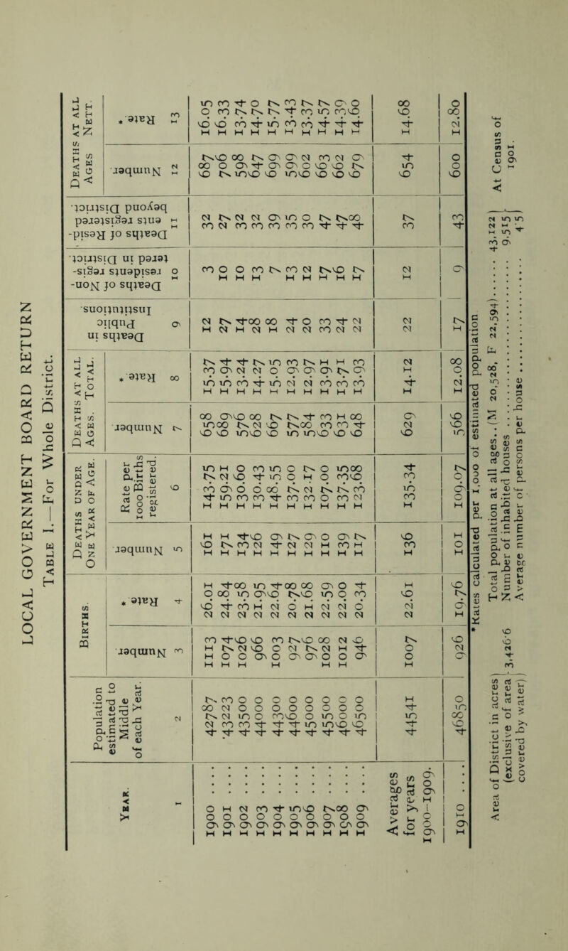 LOCAL GOVERNMENT BOARD RETURN Table I. — P'or Whole District. Deaths at all Ages Nett. , 9iBH « O rot^t^r^'^rovo rcO rOTj-iofOcO'^^'^ OO o 'T 0 00 01 jaqtunx ^ 00 COM o 00 o o^T^-o^o^oo^ O lOO vO vOvO ^ vO 'sD 'T m o o o o •;ou;siQ puoXaq paja^siSaj s^ua •-' -pis9H JO sqiE9a  (Nt^(NCNOiOOt^ t^OO rocN mrororooo'^^Tj- 37 43 •;0U;SIQ UI P9J9J -Sl§9J S;U9piS9a o -UO]^ JO Sq^E9Q tv suopn;psui oiiqnj o ui sqjB9Q <N tv T^00 00 'TO CO 'T C^ zz \ Deaths at all Ages. Total. * 91T>1 00 tVTt-Tj-t>.iocOtvH H CO COC^CN M O lOUOCO'TvOW CN rococo 'T 12.o8 aoquin^ b>. OO a^^ OO tv tv CO H OO lOOO tv M 'vO tvoo CO CO Tj- O vO UOO ^ UO i/OvO vO *0 o CM O o o lO Deaths under One Year of Age. Rate per looo Births reoistered. 6 uoH o couoo t^o moo tvctvq 'Tmq h q coo COC^O 6o6 tvCN tvtvCO 'TmcOcO'TcOCOOCO'N HHHHHHHHHH 'T cq m CO H cX o H J9qiun^ >o H H Tj-vO 0^ tv C> O 0^ tv ^tvCOCtTfCtlNHCOH HHHHHHHHHH O CO H H 1 o H 1 Births. * 9JtJH -r H Tj-OO m -TOO 00 o^ O 'T q 00 iq c^v£) tvvo m q cq 0'Tcoh(n6h(nc^6 CNCSIC^CNCNMCNCNCtCN 22.6l o tv d H i9quin|<[ CO 'TO O CO tvO OO <N O H tvCtO 0(N tvMH'T HOOO^OO^O^OOC^ HHH H H H tv 1 O 1 H o Si Population estimated to Middle of each Year. 2 t'.-COOOOOOOOO OOCNOOOOOOOO tv (N m o coo o m o lo N CO CO 'T 'T 'T m mo o 'TtT'T'T'T'T'T'T'T'T 1 1 ^ 1 m 1 'T 'T 1 o m: CO o 'T Vi &• H O tc < ^ 1 C3 <L H 1 H O H <N CO 'T mo tvOO On ^ X 1 o >> oooooooooo ►> L-i ^ 1 o^o^O^O^Q^O^O^O^CAO^ ^ O 3^. 1 o 1 HHHHHHHHHH <; o^ 1 1 M 1 M >n m N •- V ro O' = U. a 9 00* N r-l 2 s ClJ V 00 3 rt o 4) <nrz (U rt .d C ■ C rQ V- O rt D •2 J3 XI rt.£ E a'o ^ O V- Cl. IJ bc ^ jQ rt i5 S fc o :3 > H < -- 9 -C