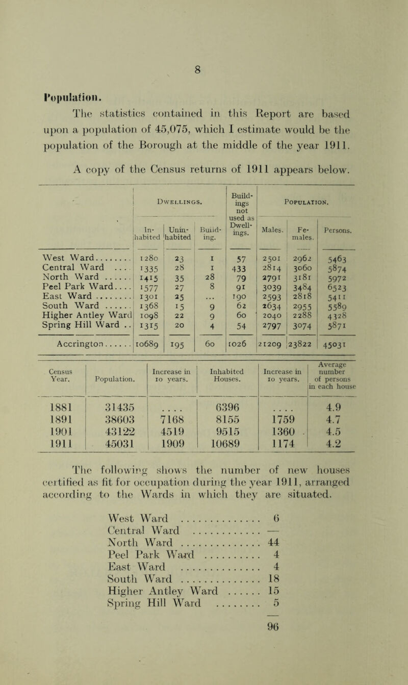 Population. The statistics contained in this Report are based upon a population of 45,075, which I estimate would be the population of the Borough at the middle of the year 1911. A copy of the Census returns of 1911 appears below. Dwellings. Build- ings not used as Dwell- ings. Population. In- habited Unin- habited Build- ing. Males. Fe- males. 2962 3060 3181 3484 2818 2955 2288 3074 Persons. West Ward Central Ward ... North Ward Peel Park Ward.. .. East Ward South Ward Higher Antley Ward Spring Hill Ward .. 1280 1335 I4I5 *577 1301 1368 1098 1315 2 3 28 35 27 25 l5 22 20 I - 8 9 9 4 57 433 79 91 190 62 60 54 25QI | 28i4 | 2791 1 3039 2593 2634 2040 2797 5463 5874 5972 6523 5411 5589 4328 5871 Accrington 10689 !95 60 t026 21209 ! 23822 45031 Average Census Year. Population. Increase in 10 years. Inhabited Houses. Increase in 10 years. number of persons in each house 1881 31435 6396 4.9 1891 38603 7168 8155 1759 4.7 1901 43122 4519 9515 1360 . 4.5 1911 45031 1 1909 10689 1174 4.2 The following shows the number of new houses certified as fit for occupation during the year 191J, arranged according to the Wards in which they are situated. West Ward 6 Central Ward — North Ward 44 Peel Park Ward 4 East Ward 4 South Ward 18 Higher Antley Ward 15 Spring Hill Ward 5 96