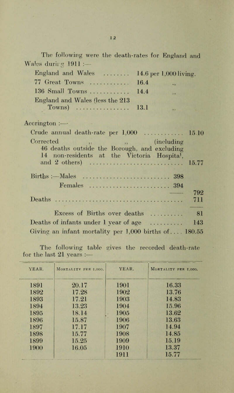 The following were the death-rates for England and Wales during 1911 :— England and Wales 14.6 per 1,000 living. 77 Great Towns 16.4 ,, 136 Small Towns 14.4 England and Wales (less the 213 Towns) 13.1 Accrington :— Crude annual death-rate per 1,000 15.10 Corrected ,, ,, (including 46 deaths outside the Borough, and excluding 14 non-residents at the Victoria Hospital and 2 others) 15.77 Births :—Males 398 Females 394 792 Deaths 711 Excess of Births over deaths 81 Deaths of infants under 1 year of age 143 Giving an infant mortality per 1,000 births of. . . . 180.55 The following table gives the recorded death-rate for the last 21 years YEAR. Mortality per i,ooo. YEAR. Mortality per 1,000. 1891 20.17 1901 16.33 1892 17.28 1902 13.76 1893 17.21 1903 14.83 1894 13.23 1904 15.96 1895 18.14 1905 13.62 1896 15.87 1906 13.63 1897 17.17 1907 14.94 1898 15.77 1908 14.85 1899 15.25 1909 15.19 1900 16.05 1910 1911 13.37 15.77