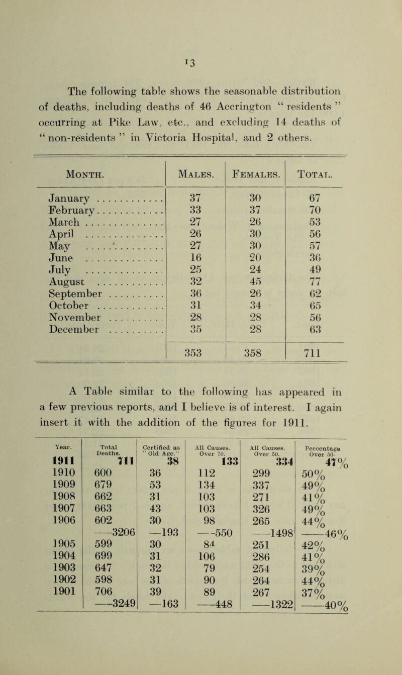 The following table shows the seasonable distribution of deaths, including deaths of 46 Accrington “ residents ” occurring at Pike Law, etc., and excluding 14 deaths of “non-residents” in Victoria Hospital, and 2 others. Month. Males. Females. Total. January 37 30 67 February 33 37 70 March 27 26 53 April 26 30 56 May ‘ 27 30 57 June 16 20 36 July 25 24 49 August 32 45 77 September 36 26 62 October 31 34 65 November 28 28 56 December 35 28 63 353 358 711 A Table similar to the following has appeared in a few previous reports, and I believe is of interest. I again insert it with the addition of the figures for 1911. Year. 1911 Total Deaths. Til Certified as “ Old Age.' 38 1910 600 36 1909 679 53 1908 662 31 1907 663 43 1906 602 30 3206 —193 1905 599 30 1904 699 31 1903 647 32 1902 598 31 1901 706 39 3249 —163 All Causes. All Causes. Percentage °Ver 133 0V“5 334 Over 50- 4T% 112 299 50% 134 337 49% 103 271 41% 103 326 49% 98 265 44% 550 1498 46% 84 251 42% 106 286 41% 79 254 39% 90 264 44% 89 267 37% 448 1322 40%