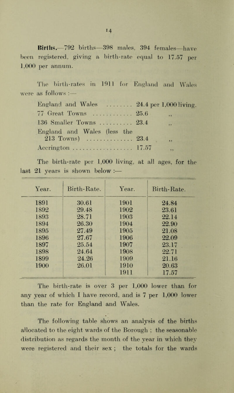 H Births.—792 births—398 males, 394 females—have been registered, giving a birth-rate equal to 17.57 per 1,000 per annum. The birth-rates in 1911 for England and Wales were as follows :■— England and Wales 24.4 per 1,000 living. 77 Great Towns 25.6 „ 136 Smaller Towns 23.4 ,, England and Wales (less the 213 Towns) 23.4 Accrington 17.57 ,, The birth-rate per 1,000 living, at all ages, for the last 21 years is shown below Year. Birth-Rate. Year. Birth-Rate. 1891 30.61 1901 24.84 1892 29.48 1902 23.61 1893 28.71 1903 22.14 1894 26.30 1904 22.90 1895 27.49 1905 21.08 1896 27.67 1906 22.09 1897 25.54 1907 23.17 1898 24.64 1908 22.71 1899 24.26 1909 21.16 1900 26.01 1910 20.63 1911 17.57 The birth-rate is over 3 per 1,000 lower than for any year of which I have record, and is 7 per 1,000 lower than the rate for England and Wales. The following table shows an analysis of the births allocated to the eight wards of the Borough ; the seasonable distribution as regards the month of the year in which they were registered and their sex ; the totals for the wards