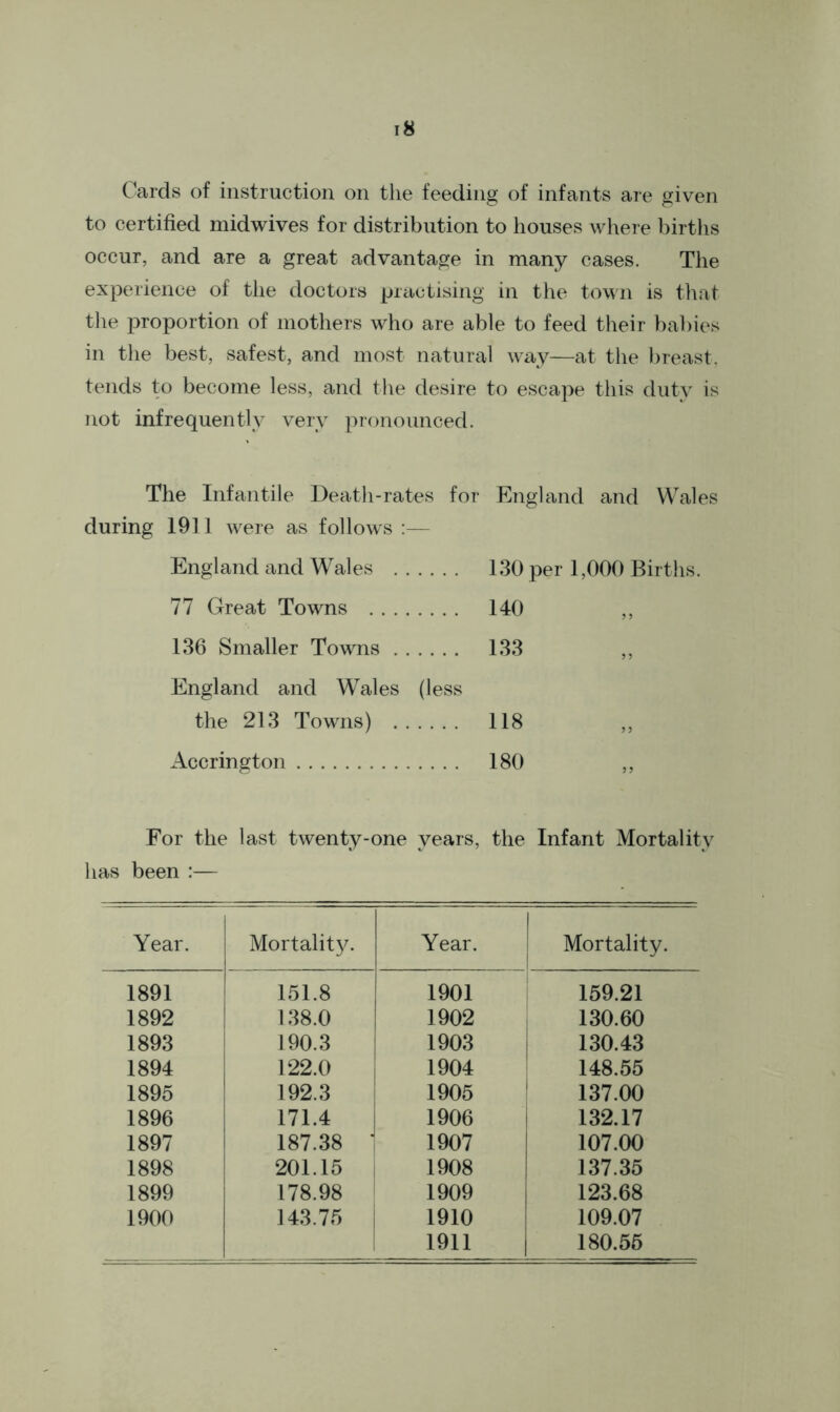 Cards of instruction on the feeding of infants are given to certified midwives for distribution to houses where births occur, and are a great advantage in many cases. The experience of the doctors practising in the town is that the proportion of mothers who are able to feed their babies in the best, safest, and most natural way—at the breast, tends to become less, and the desire to escape this duty is not infrequently very pronounced. The Infantile Death-rates for England and Wales during 1911 were as follows :— England and Wales 77 Great Towns 136 Smaller Towns England and Wales (less the 213 Towns) Accrington 130 per 1,000 Births. 140 133 180 For the last twenty-one years, the Infant Mortality has been :— Year. Mortality. Year. 1 Mortality. 1891 151.8 1901 159.21 1892 138.0 1902 130.60 1893 190.3 1903 130.43 1894 122.0 1904 148.55 1895 192.3 1905 137.00 1896 171.4 1906 132.17 1897 187.38 1907 107.00 1898 201.15 1908 137.35 1899 178.98 1909 123.68 1900 143.75 1910 109.07 1911 180.55