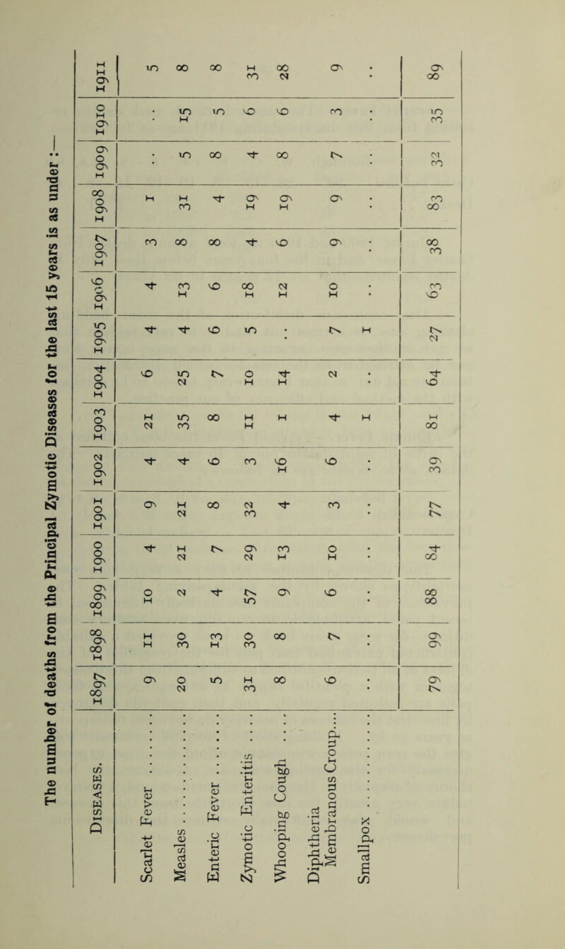The number of deaths from the Principal Zymotic Diseases for the last 15 years is as under : H O' H O OS H O'! o H 00 Os H 1 tv o CTn i oo co 1 H SO O-N H H H H SO H m o O' CM H Tf- os H as H N as H H Os M 00 CO tv v-P as co tv H o a H tv as CO O 0* CJ H H oo H OS Os 00 O N tv as SO 00 H m 00 H 00 Os 00 H o CO o 00 tv Os H CO H CO Os H tV Os 00 Os o m H 00 sO Os <N CO tv H (ft a CO C/3 X Cud o l-c o w ’C $ C/3 CO < W in 5 S-i 03 > 03 c/) S-H <13 03 Pft 03 -+-> a W o O a Cud g eria branou X O ■+-» ^03 ‘■p ’&■ ■5 g ft 13 C o o TJ rt o in C/3 aJ 03 s 03 4-» a W s Po Nj O x: £ x 43 • rH A S CD