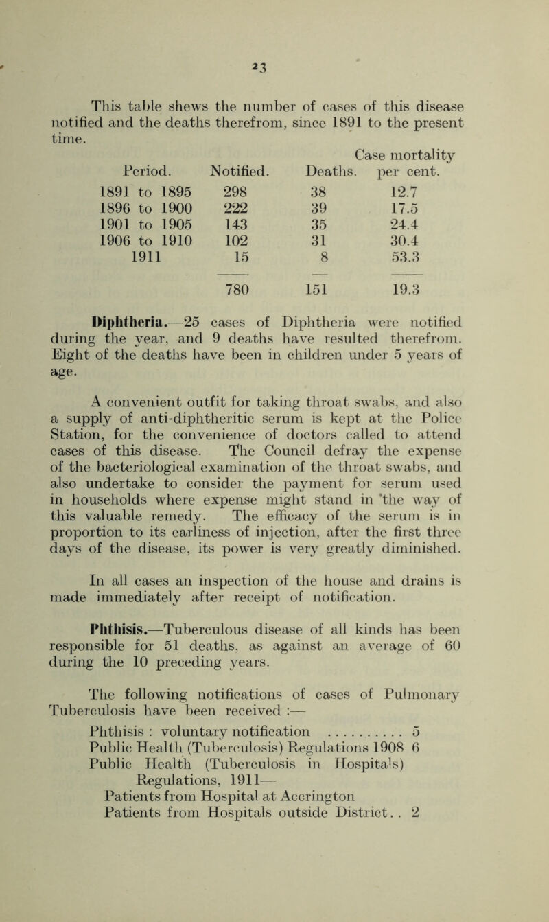 This table shews the number of cases of this disease notified and the deaths therefrom, since 1891 to the present time. Period. Notified. Case mortality Deaths, per cent. 1891 to 1895 298 38 12.7 1896 to 1900 222 39 17.5 1901 to 1905 143 35 24.4 1906 to 1910 102 31 30.4 1911 15 8 53.3 780 151 19.3 Diphtheria.—25 cases of Diphtheria were notified during the year, and 9 deaths have resulted therefrom. Eight of the deaths have been in children under 5 years of age. A convenient outfit for taking throat swabs, and also a supply of anti-diphtheritic serum is kept at the Police Station, for the convenience of doctors called to attend cases of this disease. The Council defray the expense of the bacteriological examination of the throat swabs, and also undertake to consider the payment for serum used in households where expense might stand in ’the way of this valuable remedy. The efficacy of the serum is in proportion to its earliness of injection, after the first three days of the disease, its power is very greatly diminished. In all cases an inspection of the house and drains is made immediately after receipt of notification. Phthisis.—Tuberculous disease of all kinds has been responsible for 51 deaths, as against an average of 60 during the 10 preceding years. The following notifications of cases of Pulmonary Tuberculosis have been received :— Phthisis: voluntary notification 5 Public Health (Tuberculosis) Regulations 1908 6 Public Health (Tuberculosis in Hospitals) Regul ations, 1911— Patients from Hospital at Accrington Patients from Hospitals outside District. . 2