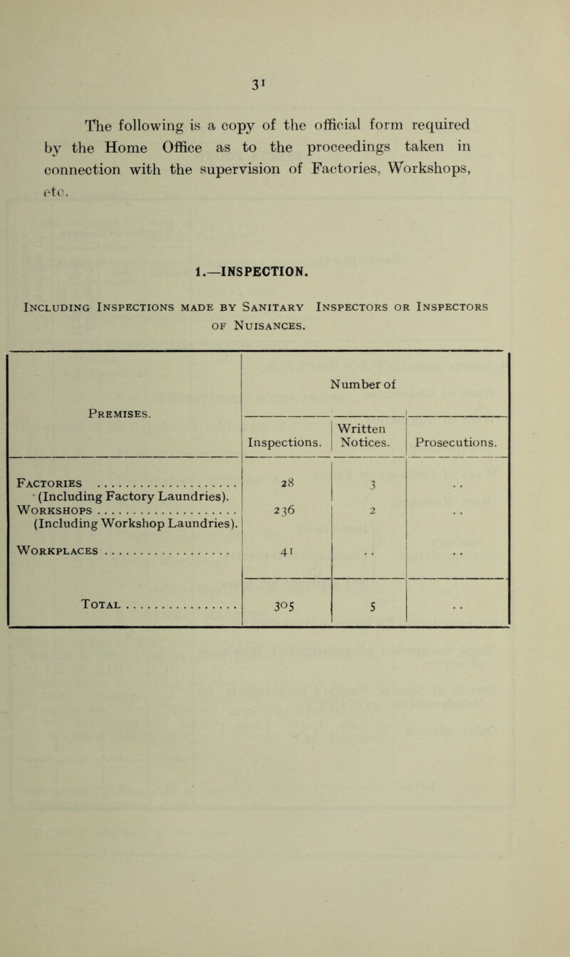 The following is a copy of the official form required by the Home Office as to the proceedings taken in connection with the supervision of Factories, Workshops, etc. 1.—INSPECTION. Including Inspections made by Sanitary Inspectors or Inspectors of Nuisances. Number of Premises. 1 Inspections. Written Notices. Prosecutions. Factories 28 3 (Including Factory Laundries). Workshops 236 2 (Including Workshop Laundries). Workplaces 4i