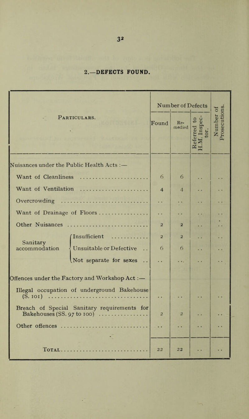 2.—DEFECTS FOUND Number of Defects C/5 Particulars. Nuisances under the Public Health Acts :— Found Re- medied | Referred to | j H.M. Inspec- j tor. Number 0: I Prosecution Want of Cleanliness 6 6 Want of Ventilation 4 4 Overcrowding Want of Drainage of Floors Other Nuisances . 2 2 Sanitary [■Insufficient 2 2 accommodation \ Unsuitable or Defective . . 6 6 vNot separate for sexes . . Offences under the Factory and Workshop Act :— Illegal occupation of underground Bakehouse (S.ioi) Breach of Special Sanitary requirements for Bakehouses (SS. 97 to 100) 2 2 Other offences . . . Total... 22 22