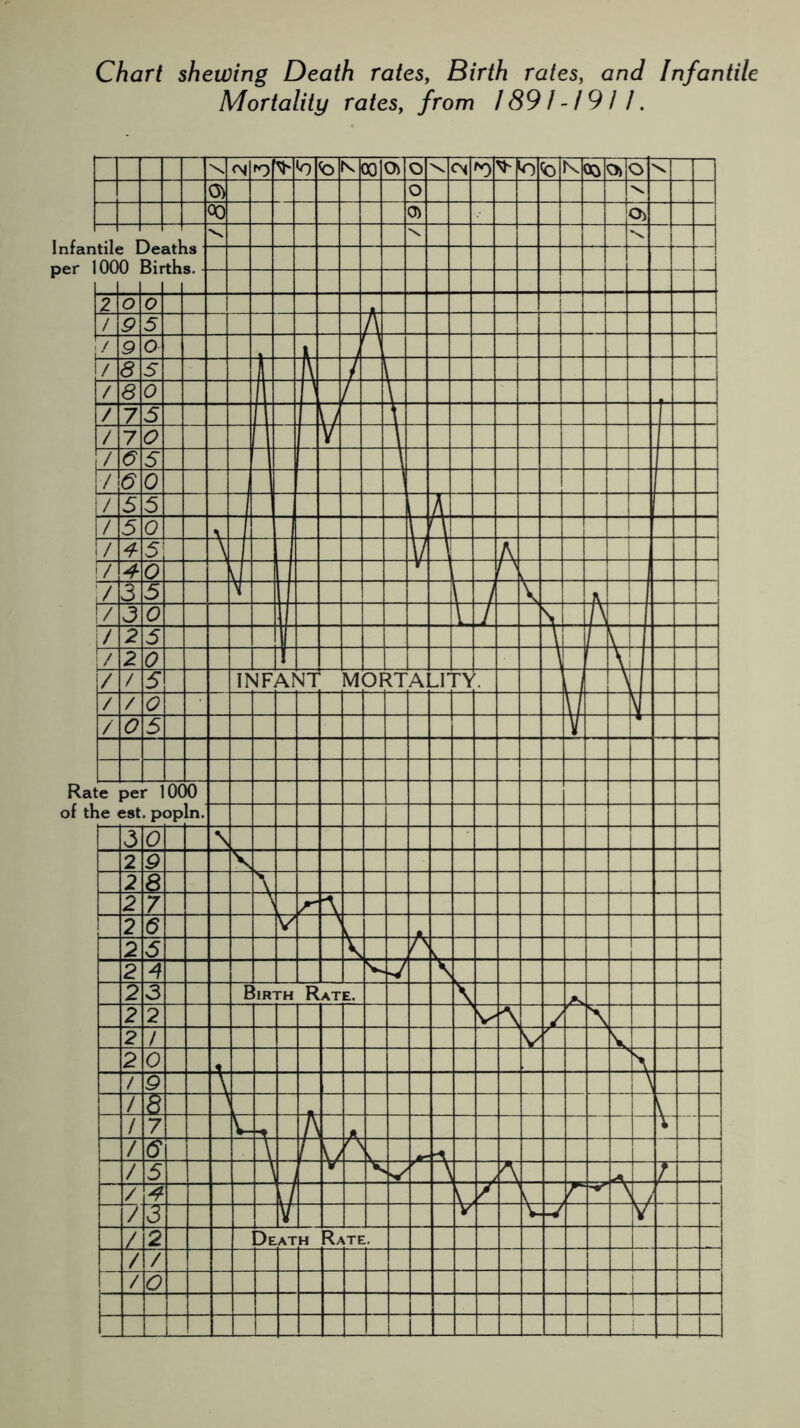 Chart shewing Death rates, Birth rates, and Infantile Mortality rates, from 1891-/9/1.