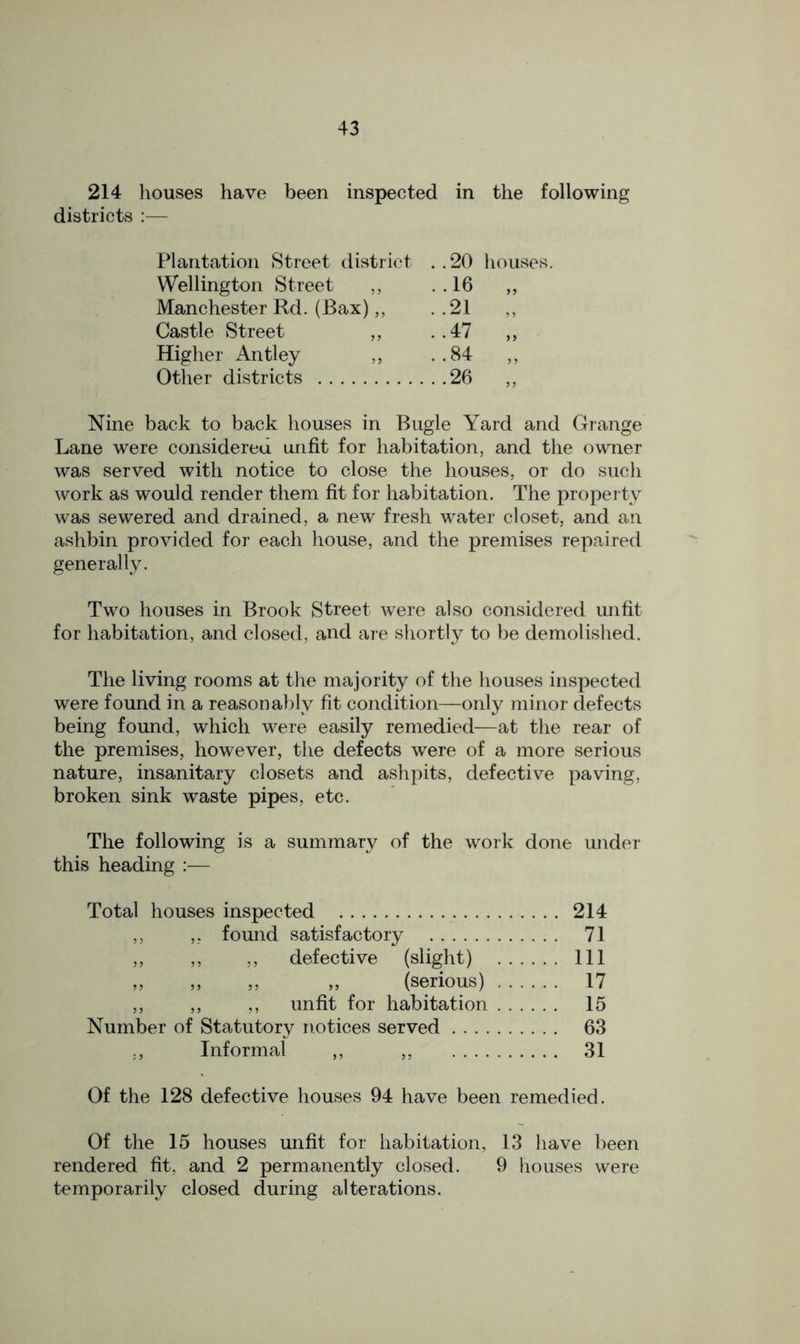 214 houses have been inspected in the following districts — Plantation Street district . .20 houses. Wellington Street ,, • •16 „ Manchester Rd. (Bax),, • •21 „ Castle Street ,, ••47 „ Higher Antley ,, • •84 „ Other districts ..26 „ Nine back to back houses in Bugle Yard and Grange Lane were considered unfit for habitation, and the owner was served with notice to close the houses, or do such work as would render them fit for habitation. The property was sewered and drained, a new fresh water closet, and an ashbin provided for each house, and the premises repaired generally. Two houses in Brook Street were also considered unfit for habitation, and closed, and are shortly to be demolished. The living rooms at the majority of the houses inspected were found in a reasonably fit condition—only minor defects being found, which were easily remedied—at the rear of the premises, however, the defects were of a more serious nature, insanitary closets and ashpits, defective paving, broken sink waste pipes, etc. The following is a summary of the work done under this heading :— Total houses inspected 214 ,, ,, found satisfactory 71 ,, ,, ,, defective (slight) Ill „ „ „ ,, (serious) 17 ,, ,, ,, unfit for habitation 15 Number of Statutory notices served 63 ,, Informal „ ,, 31 Of the 128 defective houses 94 have been remedied. Of the 15 houses unfit for habitation, 13 have been rendered fit, and 2 permanently closed. 9 houses were temporarily closed during alterations.