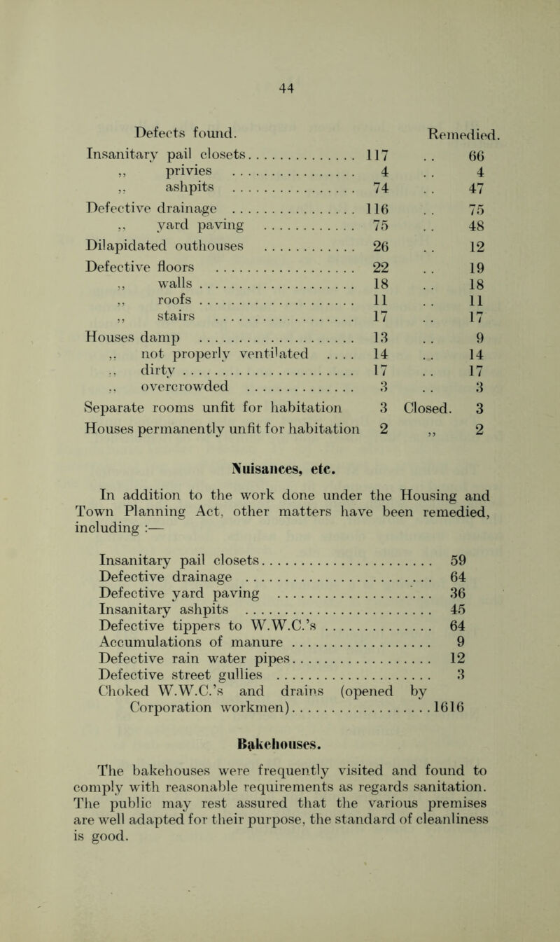 Defects found. Remedied. Insanitary pail closets 117 . . 66 ,, privies 4 . . 4 ashpits 74 47 Defective drainage 116 75 „ yard paving 75 . . 48 Dilapidated outhouses 26 . . 12 Defective floors 22 . . 19 walls 18 . . 18 ,, roofs 11 .. 11 ,, stairs 17 . . 17 Houses damp 13 . . 9 ,, not properly ventilated .... 14 . . 14 dirty 17 . . 17 ,, overcrowded 3 . . 3 Separate rooms unfit for habitation 3 Closed. 3 Houses permanently unfit for habitation 2 „ 2 Nuisances, etc. In addition to the work done under the Housing and Town Planning Act, other matters have been remedied, including :— Insanitary pail closets 59 Defective drainage 64 Defective yard paving 36 Insanitary ashpits 45 Defective tippers to W.W.C.’s 64 Accumulations of manure 9 Defective rain water pipes 12 Defective street gullies 3 Choked W.W.C.’s and drains (opened by Corporation workmen) 1616 Bakehouses. The bakehouses were frequently visited and found to comply with reasonable requirements as regards sanitation. The public may rest assured that the various premises are well adapted for their purpose, the standard of cleanliness is good.