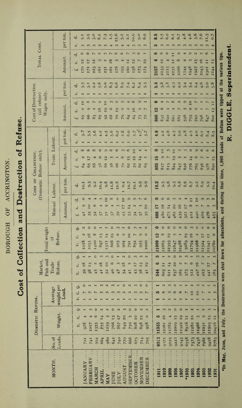 BOROUGH OF ACCRINGTON. Cost of Collection and Destruction of Refuse. DIGGLE, Superintendent.