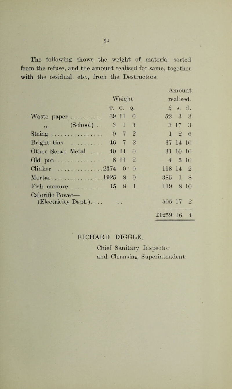 The following shows the weight of material sorted from the refuse, and the amount realised for same, together with the residual, etc., from the Destructors. Weight Amount realised. T. c. Q. £ s. d. Waste paper . 69 11 0 52 3 3 ,, (School) . . 3 1 3 3 17 3 String 0 7 2 1 2 6 Bright tins . 46 7 2 37 14 10 Other Scrap Metal . . . . 40 14 0 31 10 10 Old pot 8 11 2 4 5 10 Clinker .2374 0 • 0 118 14 2 Mortar . 1925 8 0 385 1 8 Fish manure Calorific Power— . . 15 8 1 119 8 10 (Electricity Dept.). . 505 17 2 £1259 16 4 RICHARD DIGGLE Chief Sanitary Inspector and Cleansing Superintendent.