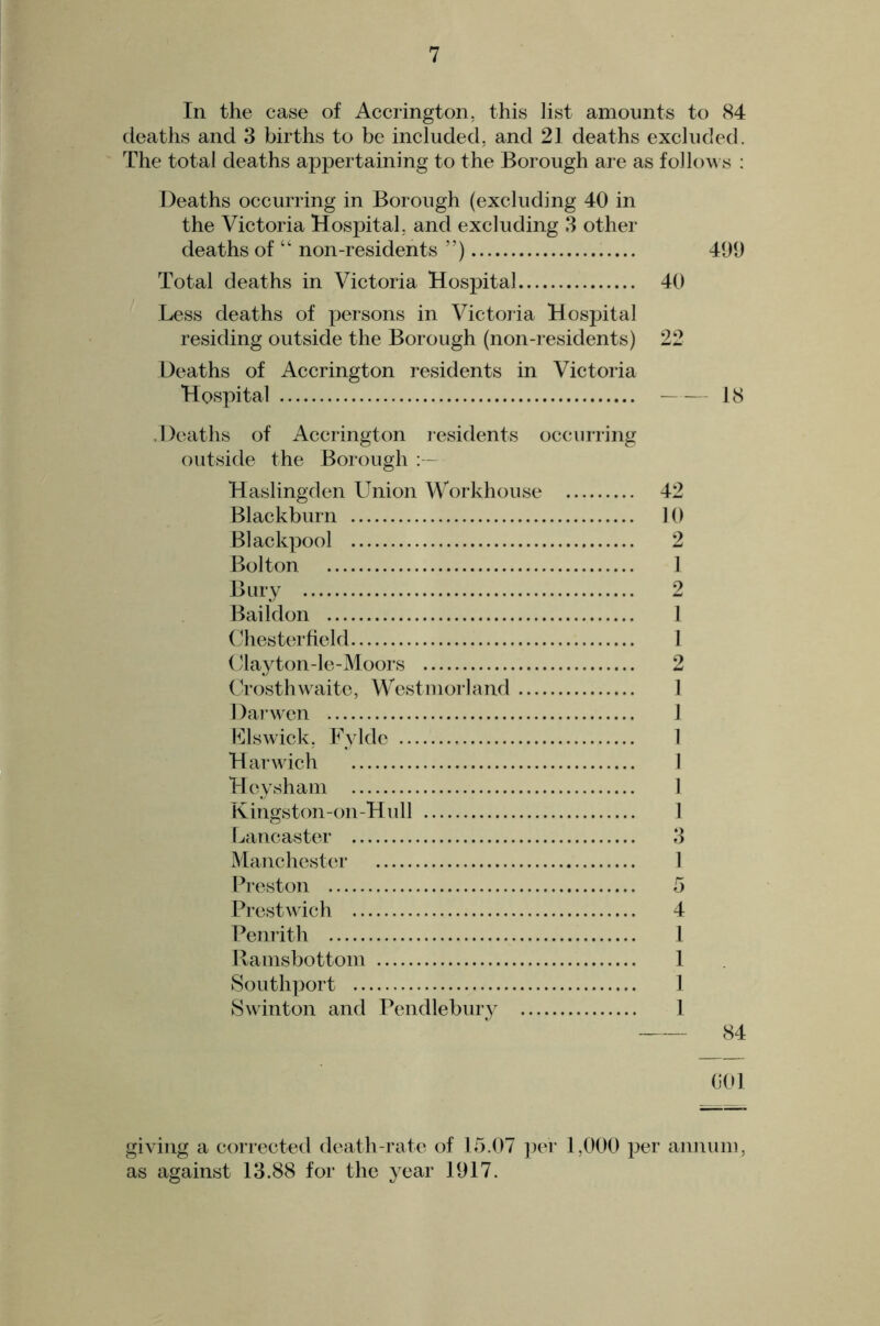 In the case of Accrington, this list amounts to 84 deaths and 3 births to be included, and 21 deaths excluded. The total deaths appertaining to the Borough are as follows : Deaths occurring in Borough (excluding 40 in the Victoria Hospital, and excluding 3 other deaths of “ non-residents ”) 499 Total deaths in Victoria Hospital 40 Less deaths of x^ersons in Victoria Hospital residing outside the Borough (non-residents) 22 Deaths of Accrington residents in Victoria Hospital 18 .Deaths of Accrington lesidents occurring outside the Borough :- Haslingden Union Workhouse 42 Blackburn 10 Blaclqiool 2 Bolton 1 Bury 2 Bail don 1 (diesterfield 1 (4a3don-le-Moors 2 (Tosthwaite, Westmorland 1 1 )arw en 1 Llswick, Fvlde 1 Harwich 1 H eyshain I Kingston-on-Hull 1 f^ancaster 3 Manchester 1 Preston 5 Prestwdch 4 Penrith 1 Rainsbottom 1 Southport 1 Su inton and Pendlebury 1 84 0(»1 giving a corrected death-rate of 15.07 per 1,000 per annum, as against 13.88 for the year 1917.