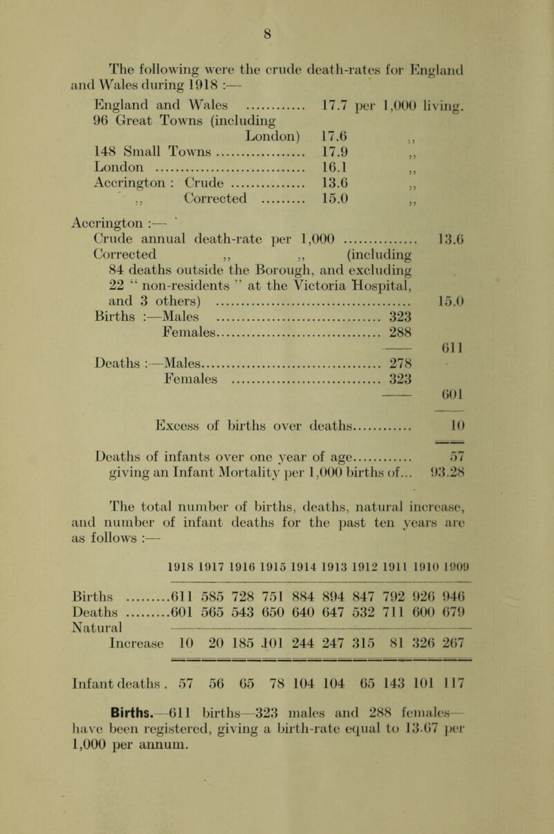 The following were the crude death-rates for England and Wales during 1018 :— England and Wales 17.7 per 1,000 living. 96 Great Towns (including London) 17.6 ,, 148 Small Towns 17.9 London 16.1 Accrington : Crude 13.6 ,, Corrected 15.0 Accrington :— Crude annual death-rate per 1,000 13.6 Corrected ,, ,, (including 84 deaths outside the Borough, and excluding 22 “ non-residents ” at the Victoria Hospital, and 3 others) 15.0 Births :—Males 323 Females 288 611 Deaths :—Males 278 Females 323 601 Excess of births over deaths 10 Deaths of infants over one year of age 57 giving an Infant Mortality per 1,000 births of... 93.28 The total number of births, deaths, natural incicasc, and number of infant deaths for the past ten years are as follows :— 1918 1917 1916 1915 1914 1913 1912 1911 1910 1909 Births 611 585 728 751 884 894 847 792 926 946 Deaths 601 565 543 650 640 647 532 711 600 679 Natural Increase 10 20 185 .101 244 247 315 81 326 267 Infant deaths. 57 56 65 78 104 104 65 143 101 117 Births.—611 births—323 males and 288 females— luiN^e been registered, giving a birth-rate ecpial to 13.67 per 1,000 per annum.