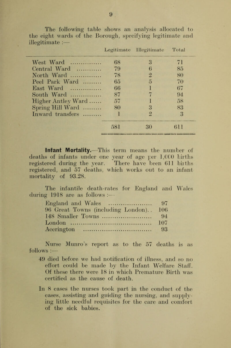 The following table shows an analysis allocatecl to the eight wards of the Borongh, specifying legitimate and illegitimate Legitimate Illegitimate Total West Ward 68 3 71 Central Ward 79 6 85 North Ward 78 2 80 Peel Park Ward 65 5 70 East Ward 66 1 67 South Ward 87 7 94 Higher Antley Ward .. 57 1 58 Spring Hill Ward 80 3 83 Inward transfers 1 2 3 581 30 611 Infant Mortality.—This term means the number of deaths of infants under one year of age ]:er 1,(1C() biiths registered during the year. There have been Oil bhths registered, and 57 deaths, which works out to an infant mortality of 93.28. The infantile death-rates for England and Whdes during 1918 are as follows :— England and Wales 97 96 Great Towns (including London). . 106 148 Smaller Towns 94 London 107 Accrington 93 Nurse Munro’s report as to the 57 deaths is as follows :— 49 died before we had notification of illness, and so no effort could be made by the Infant Welfare Staff. Gf these there were 18 in which Premature Birth v as certified as the cause of death. In 8 cases the nurses took part in the conduct of the cases, assisting and guiding the musing, and su])])ly- ing little needful requisites for the care and comfort of the sick babies.