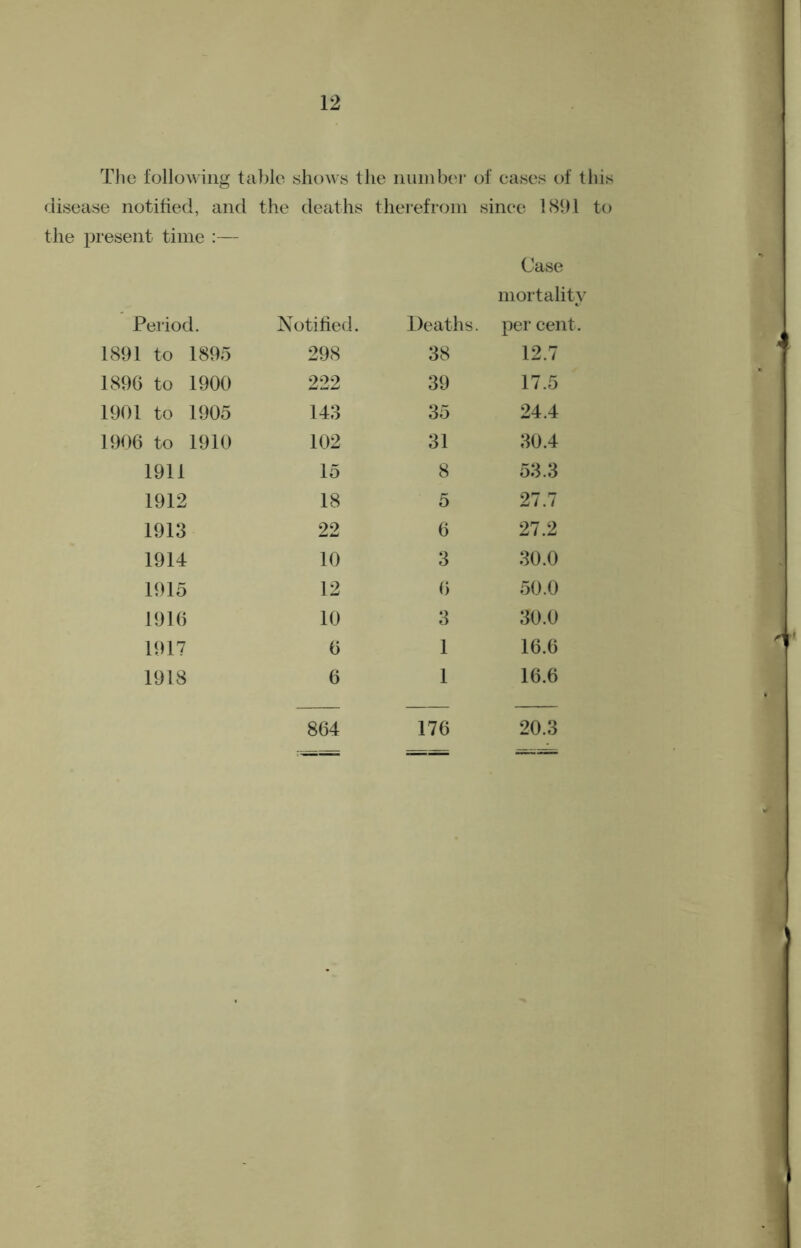 Tlie folloA\'iiig tabic shows the imiiibei* of cases of this disease notified, and the deaths thei-efroin since 181)1 to the present time Period. Notified. Deaths. Case mortality per cent. 1891 to 1895 298 38 12.7 1896 to 1900 222 39 17.5 1901 to 1905 143 35 24.4 1906 to 1910 102 31 30.4 1911 15 8 53.3 1912 18 5 27.7 1913 22 6 27.2 1914 10 3 30.0 1915 12 6 50.0 1916 10 3 30.0 1917 6 1 16.6 1918 6 1 16.6 864 176 20.3