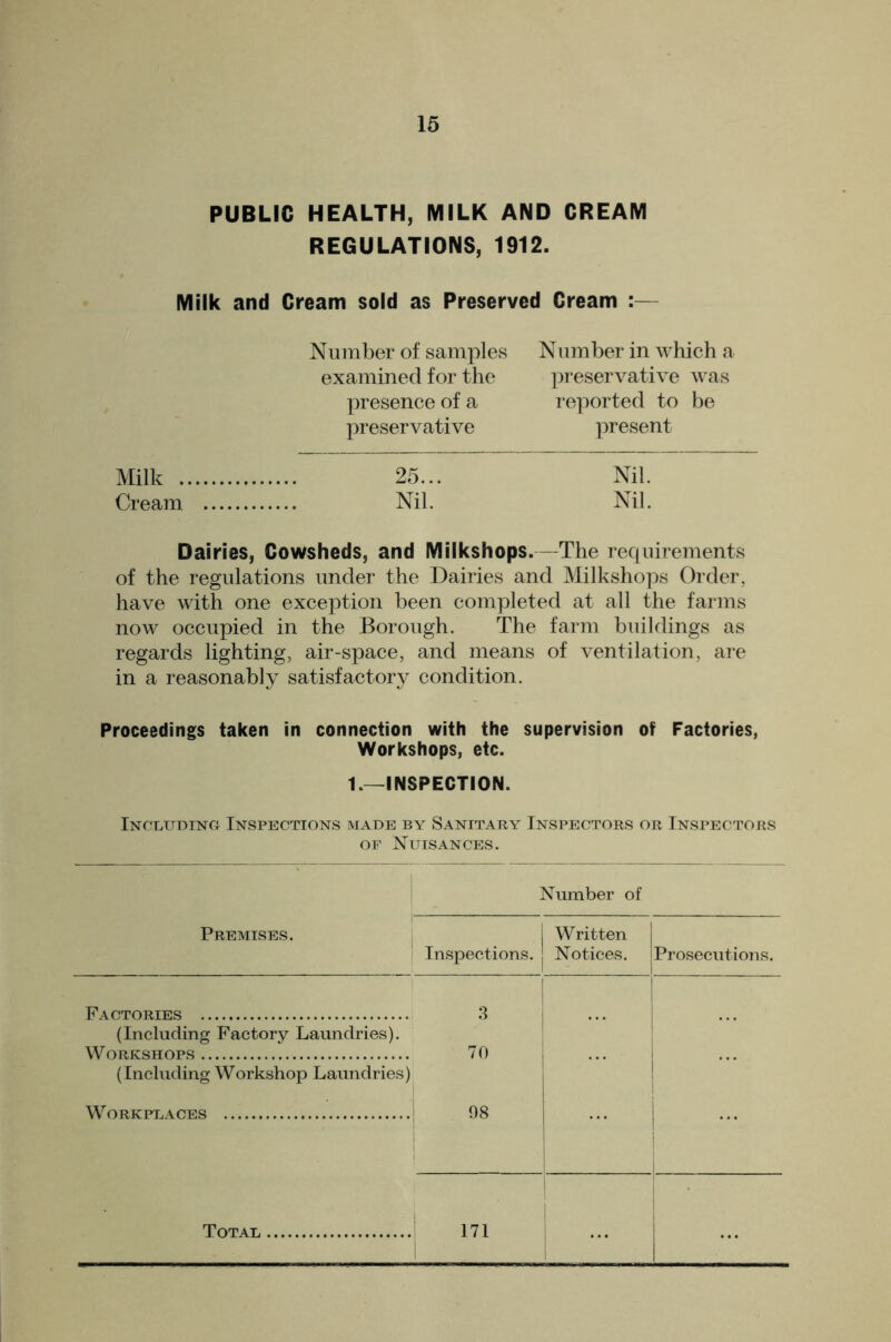 PUBLIC HEALTH, MILK AND CREAM REGULATIONS, 1912. Milk and Cream sold as Preserved Cream :— Number of samples examined for the presence of a preservative Number in which a ]n’eservative was reported to be present Milk 25... Nil. Cream Nil. Nil. Dairies, Cowsheds, and Milkshops.—The requirements of the regulations under the Dairies and Milkshops Order, have with one exception been completed at all the farms now occupied in the Borough. The farm buildings as regards lighting, air-space, and means of ventilation, are in a reasonably satisfactory condition. Proceedings taken in connection with the supervision of Factories, Workshops, etc. 1.—INSPECTION. Including Inspections made by Sanitary Inspectors or Inspectors OF XUISANCES. Number of Premises. Inspections, j Written I Notices. 1 Prosecutions. ! Factories (Including Factory Laundries). Workshops (Including Workshop Laundries) WORKFLVCES .3 70 08 j i 1 1 Total 171 1