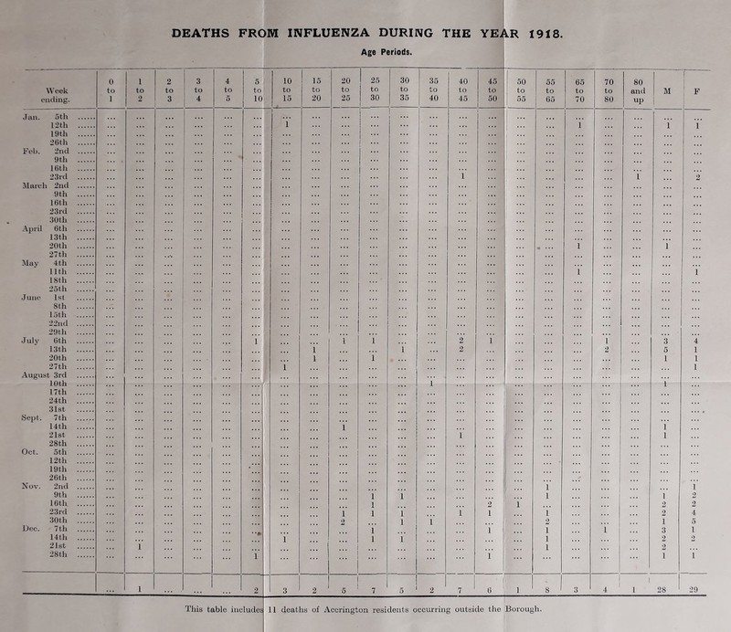 DEATHS FROM INFLUENZA DURING THE YEi^ 1918 Age Periods. Week ending. 0 to 1 1 to 2 2 to 3 3 to 4 4 to 5 5 to 10 10 to 15 15 to 20 20 to 25 25 to 30 30 to 35 35 to 40 40 to 45 45 to 50 50 j to 55 55 to 65 65 to 70 70 to 80 80 and up 1 M 1 '1 F Jan. oth 12th i i i’ i’ 19th 20th Feb. 2nd 9th 16th 23rd 1 i’ 2 March 2nd 9th 16th 23rd 30th April 6th 13 th 20th « ... 1 i’ 27th Mav 4th 11th 1 i 18th 25th June 1st 8th loth 22nd 29th dnlj*- Oth 1 1 i i 1 i 3 4 13 th i i 2 2 5 1 20th 1 i’ 1 1 27th i 1 August 3rd 1 Oth 1 ... 1 17th 24th 31st Sept. 7 th 14th i i’ 21st 1 1 28th Oct. 5th 12th 19th 26 th Nov. 2nd i’ 9th i i 1 1 2 16th 1 '2 1 2 2 23rd 1 1 i' 1 1 2 4 30th 2 ■ 1 i’ 2 1 5 Dec. 7 th i i' 1 i 3 1 14th * i 1 i 1 2 2 21st 1 1 2 28th 1 i’ 1 T 1 2 3 2 7 5 2 1 6 ^ 1 8 3 4 1 1 28 29