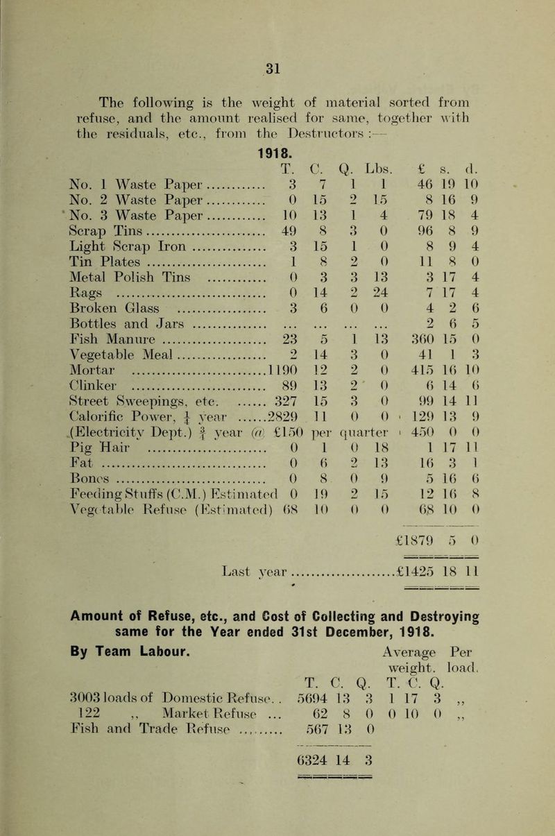 The following is the weight of inaterial sorted from refuse, and the amount realised for same, together ^^'ith the residuals, etc., from the Destructors :— 1918. T. C. Q. Lbs. £ s. d. No. 1 Waste Paper 3 7 1 1 46 19 10 No. 2 Waste Paper 0 15 2 15 8 16 9 No. 3 Waste Paper 10 13 1 4 79 18 4 Scrap Tins 49 8 3 0 96 8 9 Light Scrap Iron 3 15 1 0 8 9 4 Tin Plates 1 8 2 0 11 8 0 Metal Polish Tins 0 3 3 13 3 17 4 Pags 0 14 2 24 7 17 4 Broken Glass 3 6 0 0 4 2 6 Bottles and Jars 2 6 5 Fish Manure 23 5 1 13 360 15 0 Vegetable Meal 9 14 3 0 41 1 3 Mortar 1190 12 2 0 415 16 10 Clinker 89 13 2 ' 0 6 14 () Street Sweepings, etc. 327 15 3 0 99 14 11 (MIorific Powei*, J yea?* 2829 11 0 0 • 129 13 9 (Electricity Dept.) f ye ar Qf £150 per (juartei' . 450 0 0 Pig Hair 0 1 0 18 1 17 11 Fat 0 6 2 13 16 3 1 Bones 0 8 0 9 5 16 6 Feeding Stuffs (C.M.) Esl bimated 0 19 2 15 12 16 8 Vegetable Refuse (Estii luatcd) 68 1() 0 0 68 10 0 £1879 5 0 I iast year ... £1425 18 11 Amount of Refuse, etc., and Cost of Collecting and Destroying same for the Year ended 31st December, 1918. By Team Labour. Average Per weight, load. T. C. Q. T. C. Q. 3003 loads of Domestic Refuse. . 5694 13 3 1 17 3 ,, 122 ,, Market Refuse ... 62 8 0 0 10 0 ,, Fish and Trade Refuse 567 13 0 6324 14 3
