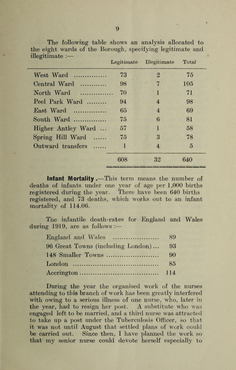 The following table shows an analysis allocated to the eight wards of the Borough, specifying legitimate and illegitimate :— Legitimate Illegitimate Total West Ward 73 2 75 Central Ward 98 7 105 North Ward ... 70 1 71 Peel Park Ward 94 4 98 East Ward 65 4 69 South Ward 75 6 81 Higher Antley Ward ... 57 1 58 Spring Hill Ward 75 3 78 Outward transfers 1 4 5 608 32 640 Infant Mortality.—This term means the number of deaths of infants under one year of age per 1,000 births registered during the year. There have been 640 births registered, and 73 deaths, which works out to an infant mortality of 114.06. The infantile death-rates for England and Wales during 1919, are as follows — England and Wales 89 96 Great Towns (including London)... 93 148 Smaller Towns 90 London 85 Accrington 114 During the year the organised work of the nurses attending to this branch of work has been greatly interfered with owing to a serious illness of one nurse, who, later in the year, had to resign her post. A substitute who was engaged left to be married, and a third nurse was attracted to take up a post under the Tuberculosis Officer, so that it was not until August that settled plans of work could be carried out. Since then, I have planned the work so that my senior nurse could devote herself especially to