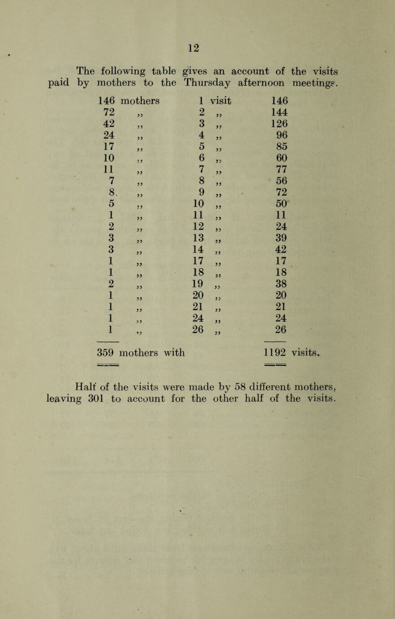 The following table gives an account of the visits paid by mothers to the Thursday afternoon meetings. 146 mothers 1 visit 146 72 >> 2 yy 144 42 >> 3 yy 126 24 >y 4 yy 96 17 J5 5 yy 85 10 5> 6 yy 60 11 » 7 yy 77 7 )) 8 yy 56 8, 9 yy 72 5 yy 10 yy 50 1 » 11 yy 11 2 yy 12 yy 24 3 yy 13 yy 39 3 yy 14 yy 42 1 yy 17 yy 17 1 yy 18 yy 18 2 yy 19 yy 38 1 yy 20 yy 20 1 yy 21 yy 21 1 yy 24 yy 24 1 yy 26 yy 26 359 mothers with 1192 visits. Half of the visits were made by 58 different mothers, leaving 301 to account for the other half of the visits.