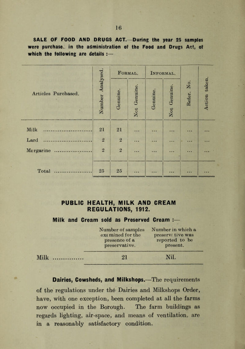 SALE OF FOOD AND DRUGS ACT.—During the year 25 samples were purchase., in the administration of the Food and Drugs Act, of which the following are details :— Articles Purchased. Number Analysed. Formal. Informal. Refer. No. Action taken. Genuine. Not Genuine. Genuine. Not Genuine. Milk 21 21 Lard 2 2 Mtrgarine 2 2 1 Total 25 1 25 PUBLIC HEALTH, MILK AND CREAM REGULATIONS, 1912. Milk and Cream sold as Preserved Cream :— Number of samples Number in which a ex£ mined for the preserve tive was presence of a reported to be preservative. present. Milk 21 Nil. Dairies, Cowsheds, and Milkshops.—The requirements of the regulations under the Dairies and Milkshops Order, have, with one exception, been completed at all the farms now occupied in the Borough. The farm buildings as regards lighting, air-space, and means of ventilation, are in a reasonably satisfactory condition.