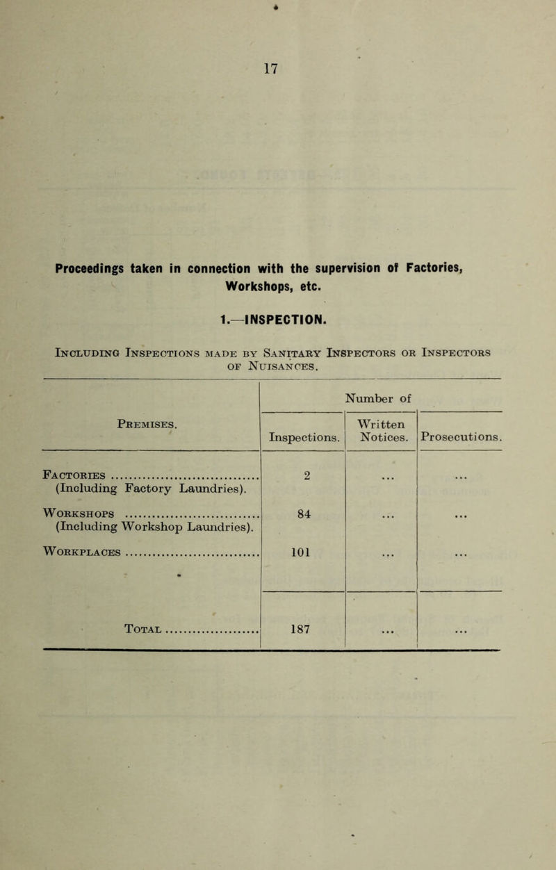 Proceedings taken in connection with the supervision of Factories, Workshops, etc. 1.—INSPECTION. Including Inspections made by Sanitary Inspectors or Inspectors of Nuisances. Premises. Number of Inspections. Written Notices. Prosecutions. Factories 2 (Including Factory Laundries). Workshops 84 ... (Including Workshop Laundries). Workplaces 101