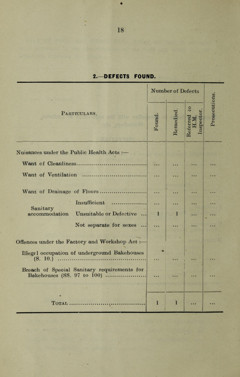 2.—DEFECTS FOUND. Number of Defects Particulars. T5 ^ 5 a- S o «h . a) sw & & s Nuisances under the Public Health Acts :— Want of Cleanliness Want of Ventilation Want of Drainage of Floors..., Insufficient Sanitary- accommodation Unsuitable or Defective .. Not separate for sexes .. Offences under the Factory and Workshop Act Illegal occupation of underground Bakehouses ‘ (S. 10.) Breach of Special Sanitary requirements for Bakehouses (SS. 97 to 100)