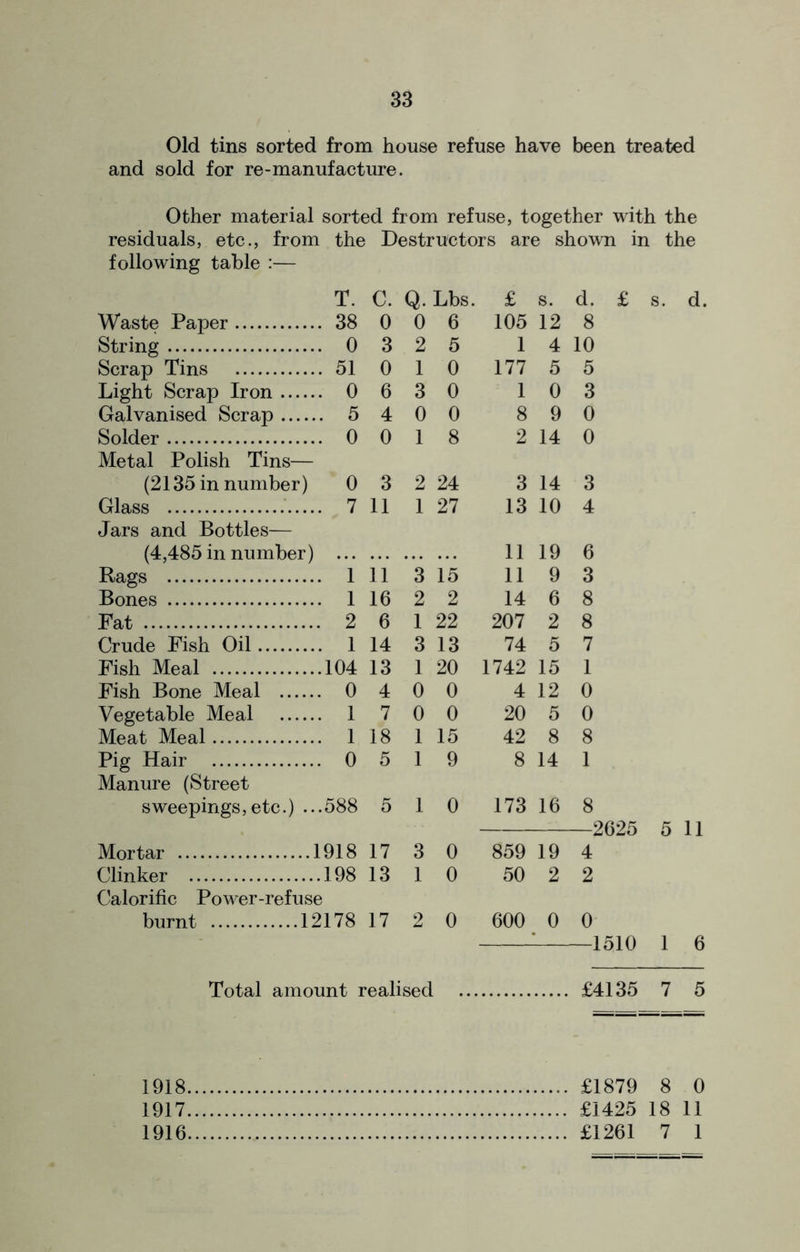 Old tins sorted from house refuse have been treated and sold for re-manufacture. Other material sorted from refuse, together with the residuals, etc., from the Destructors are shown in the following table :— T. C. Q. Lbs. £ s. d. £ Waste Paper . 38 0 0 6 105 12 8 String . 0 3 2 5 1 4 10 Scrap Tins . 51 0 1 0 177 5 5 Light Scrap Iron . 0 6 3 0 1 0 3 Galvanised Scrap . 5 4 0 0 8 9 0 Solder Metal Polish Tins— . 0 0 1 8 2 14 0 (2135 in number) 0 3 2 24 3 14 3 Glass Jars and Bottles— . 7 11 1 27 13 10 4 (4,485 in number) 11 19 6 Rags . 1 11 3 15 11 9 3 Bones . 1 16 2 2 14 6 8 Fat . 2 6 1 22 207 2 8 Crude Fish Oil . 1 14 3 13 74 5 7 Fish Meal .104 13 1 20 1742 15 1 Fish Bone Meal . 0 4 0 0 4 12 0 Vegetable Meal . 1 7 0 0 20 5 0 Meat Meal . 1 18 1 15 42 8 8 Pig Hair Manure (Street . 0 5 1 9 8 14 1 sweepings, etc.) .. .588 5 1 0 173 16 8 2625 Mortar 1918 17 3 0 859 19 4 Clinker 198 Calorific Power-refuse 13 1 0 50 2 2 burnt 12178 17 2 0 600 0 0 1510 Total amount realised £4135 7 5 1918 £1879 8 0 1917 £1425 18 11 1916 £1261 7 1