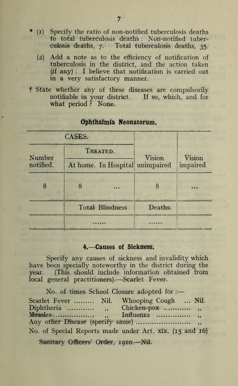 * (i) Specify the ratio of non-notified tuberculosis deaths to total tuberculosis deaths : Non-notified tuber- culosis deaths, 7. Total tuberculosis deaths, 35. (2) Add a note as to the efficiency of notification of tuberculosis in the district, and the action taken (if any) : I believe that notification is carried out in a very satisfactory manner. f State whether any of these diseases are compulsorily notifiable in your district. If so, which, and for what period ? None. Ophthalmia Neonatorum. CASES. Vision unimpaired Vision impaired Number notified. Treated. At home. In Hospital 8 8 8 ... Total Blindness Deaths. 4.—Causes of Sickness. Specify any causes of sickness and invalidity which have been specially noteworthy in the district during the year. (This should include information obtained from local general practitioners).—Scarlet Fever. No. of times School Closure adopted for :— Scarlet Fever Nil. Whooping Cough ... Nil. Diphtheria ,, Chicken-pox ,, Measles ,, Influenza ,, Any other Disease (specify same) ,, No. of Special Reports made under Art. xix. (15 and 16) Sanitary Officers’ Order, 1910.—Nil.