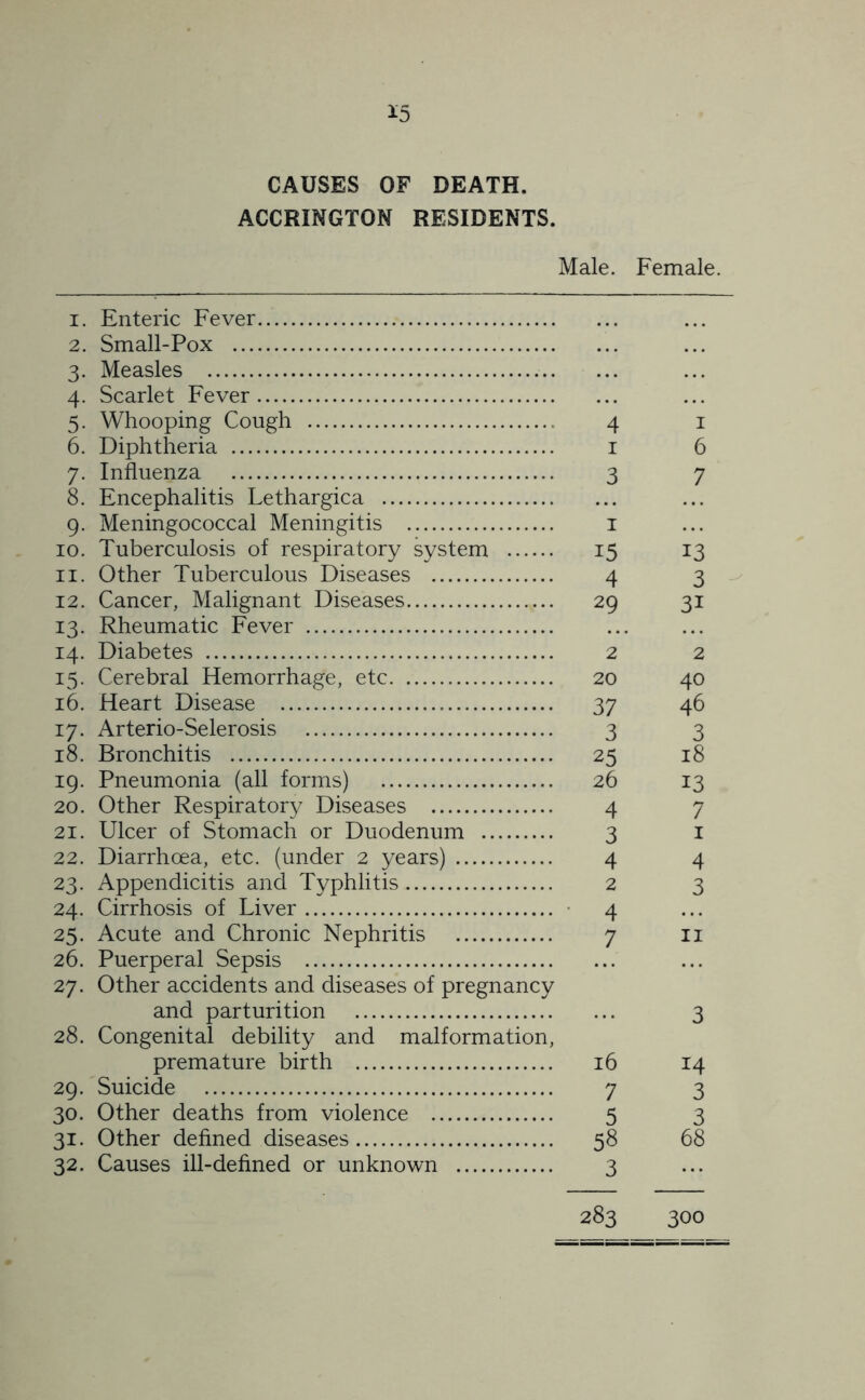 CAUSES OF DEATH. ACCRINGTON RESIDENTS. Male. Female. 1. Enteric Fever 2. Small-Pox 3. Measles 4. Scarlet Fever 5. Whooping Cough 4 1 6. Diphtheria 1 6 7. Influenza 3 7 8. Encephalitis Lethargica 9. Meningococcal Meningitis 1 10. Tuberculosis of respiratory system 15 13 11. Other Tuberculous Diseases 4 3 12. Cancer, Malignant Diseases 29 31 13. Rheumatic Fever 14. Diabetes 2 2 15. Cerebral Hemorrhage, etc 20 40 16. Heart Disease 37 46 17. Arterio-Selerosis 3 3 18. Bronchitis 25 18 19. Pneumonia (all forms) 26 13 20. Other Respiratory Diseases 4 7 21. Ulcer of Stomach or Duodenum 3 1 22. Diarrhoea, etc. (under 2 years) 4 4 23. Appendicitis and Typhlitis 2 3 24. Cirrhosis of Liver 4 25. Acute and Chronic Nephritis 7 11 26. Puerperal Sepsis 27. Other accidents and diseases of pregnancy and parturition 3 28. Congenital debility and malformation, premature birth 16 14 29. Suicide 7 3 30. Other deaths from violence 5 3 31. Other defined diseases 58 68 32. Causes ill-defined or unknown 3 283 300