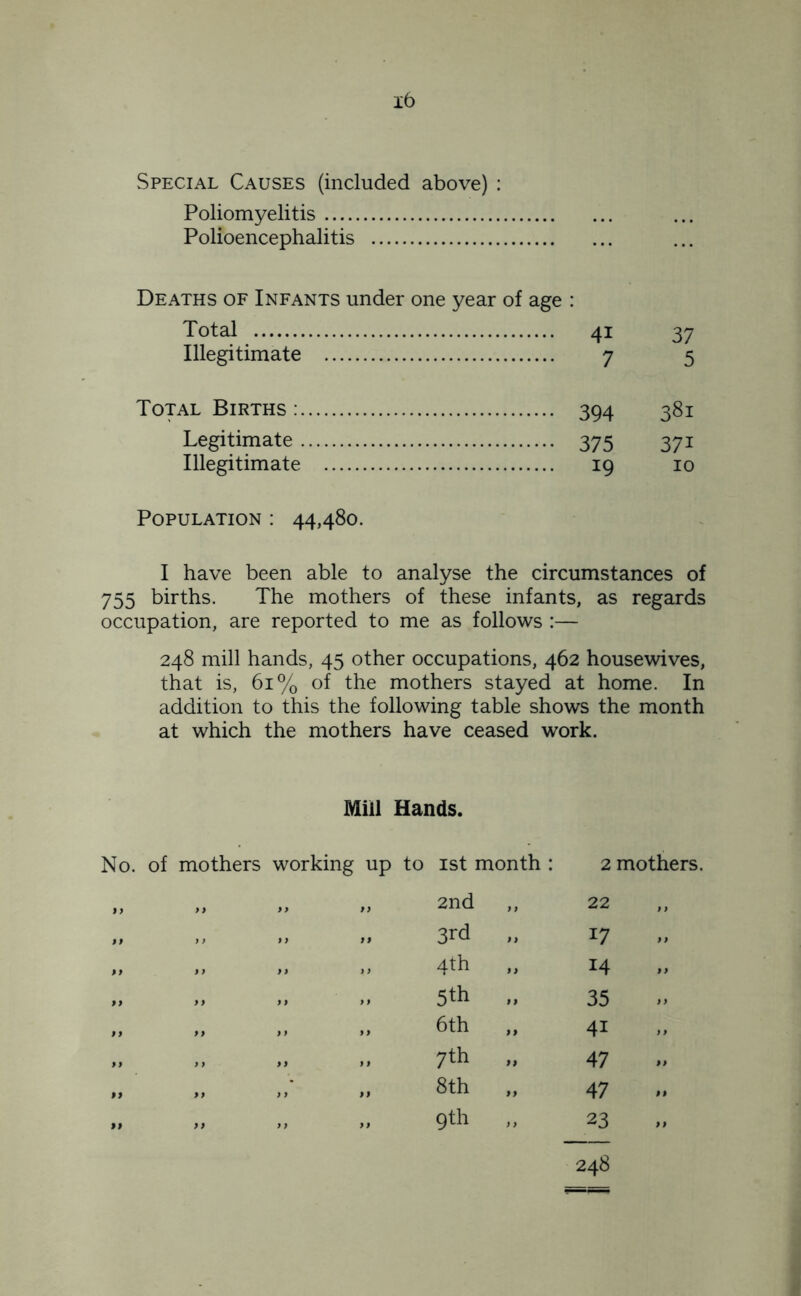 Special Causes (included above) : Poliomyelitis Polioencephalitis Deaths of Infants under one year of age : Total 4i 37 Illegitimate 7 5 Total Births : 394 381 Legitimate 375 37i Illegitimate 19 10 Population : 44,480. I have been able to analyse the circumstances of 755 births. The mothers of these infants, as regards occupation, are reported to me as follows :— 248 mill hands, 45 other occupations, 462 housewives, that is, 61% of the mothers stayed at home. In addition to this the following table shows the month at which the mothers have ceased work. Mill Hands. No. of mothers working up to 1st month : 2 mothers. 99 99 99 99 2nd „ 22 9 9 ) > 9 9 9 9 3rd „ 17 99 9) 9 9 9 9 4th „ 14 99 9 9 9 9 9 9 5th ,, 35 99 99 9 9 99 6th „ 41 99 9 9 7th » 47 99 9 9 9 9 99 8th » 47 99 9 9 9 9 ,, 9th „ 23 248
