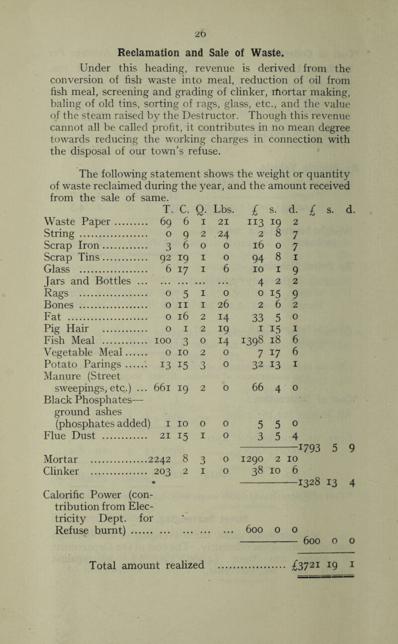 Reclamation and Sale of Waste. Under this heading, revenue is derived from the conversion of fish waste into meal, reduction of oil from fish meal, screening and grading of clinker, rfiortar making, baling of old tins, sorting of rags, glass, etc., and the value of the steam raised by the Destructor. Though this revenue cannot all be called profit, it contributes in no mean degree towards reducing the working charges in connection with the disposal of our town’s refuse. The following statement shows the weight or quantity of waste reclaimed during the year, and the amount received from the sale of same. T. C. Q- Lbs. £ s. d. £ s. d. Waste Paper 69 6 I 21 113 19 2 String 0 9 2 24 2 8 7 Scrap Iron 3 6 0 0 16 0 7 Scrap Tins 92 19 I 0 94 8 1 Glass 6 17 I 6 10 1 9 Jars and Bottles ... 4 2 2 Rags 0 5 I 0 0 15 9 Bones 0 11 I 26 2 6 2 Fat 0 16 2 14 33 5 0 Pig Hair 0 1 2 19 1 15 1 Fish Meal 100 3 0 14 1398 18 6 Vegetable Meal 0 10 2 0 7 17 6 Potato Parings 13 15 3 0 32 13 1 Manure (Street sweepings, etc.) ... Black Phosphates— 661 *9 2 0 66 4 0 ground ashes (phosphates added) 1 10 0 0 5 5 0 Flue Dust 21 15 I 0 3 5 4 1793 5 9 Mortar 2242 8 3 0 1290 2 10 Clinker 203 2 1 0 38 10 6 —132813 4 Calorific Power (con- tribution from Elec- tricity Dept, for Refuse burnt) 600 0 0 — 600 0 0 Total amount realized £3721 I9 1