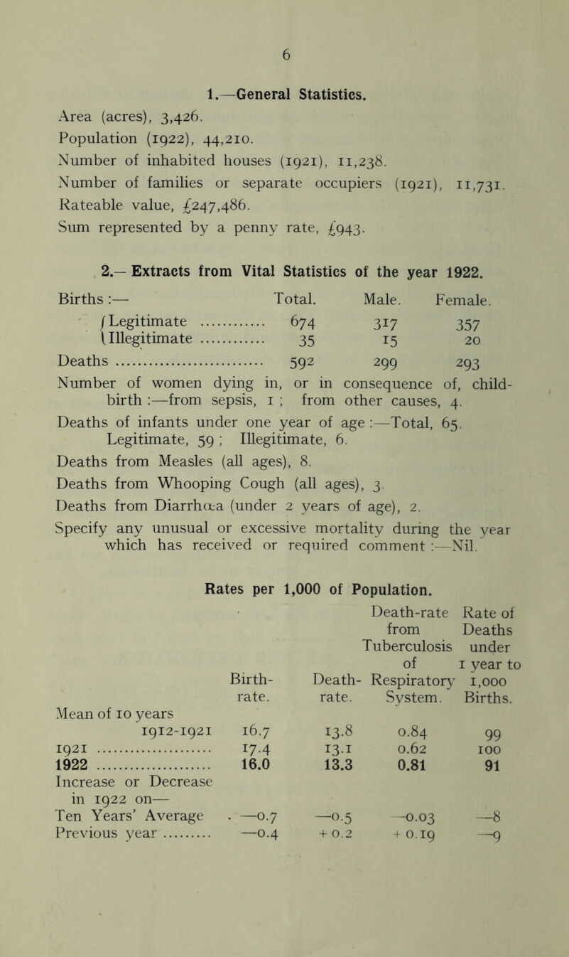 1.—General Statistics. Area (acres), 3,426. Population (1922), 44,210. Number of inhabited houses (1921), 11,238. Number of families or separate occupiers (1921), 11,731. Rateable value, £247,486. Sum represented by a penny rate, £943. 2.— Extracts from Vital Statistics of the year 1922. Births :— Total. Male. Female. / Legitimate 674 3i7 357 1 Illegitimate 35 15 20 Deaths 592 299 293 Number of women dying in, or in consequence of, child- birth :—from sepsis, 1 ; from other causes, 4. Deaths of infants under one year of age :—Total, 65. Legitimate, 59 ; Illegitimate, 6. Deaths from Measles (all ages), 8. Deaths from Whooping Cough (all ages), 3. Deaths from Diarrhoea (under 2 years of age), 2. Specify any unusual or excessive mortality during the year which has received or required comment :—Nil. Rates per 1,000 of Population. Death-rate Rate of from Deaths Tuberculosis under Birth- of 1 year to Death- Respiratory 1,000 rate. rate. System. Births. Mean of 10 years 1912-1921 16.7 13.8 0.84 99 1921 17-4 131 0.62 100 1922 Increase or Decrease 16.0 13.3 0.81 91 in 1922 on— Ten Years’ Average * —o-7 —o-5 —0.03 —8 Previous year —0.4 + 0.2 + 0.19 —9